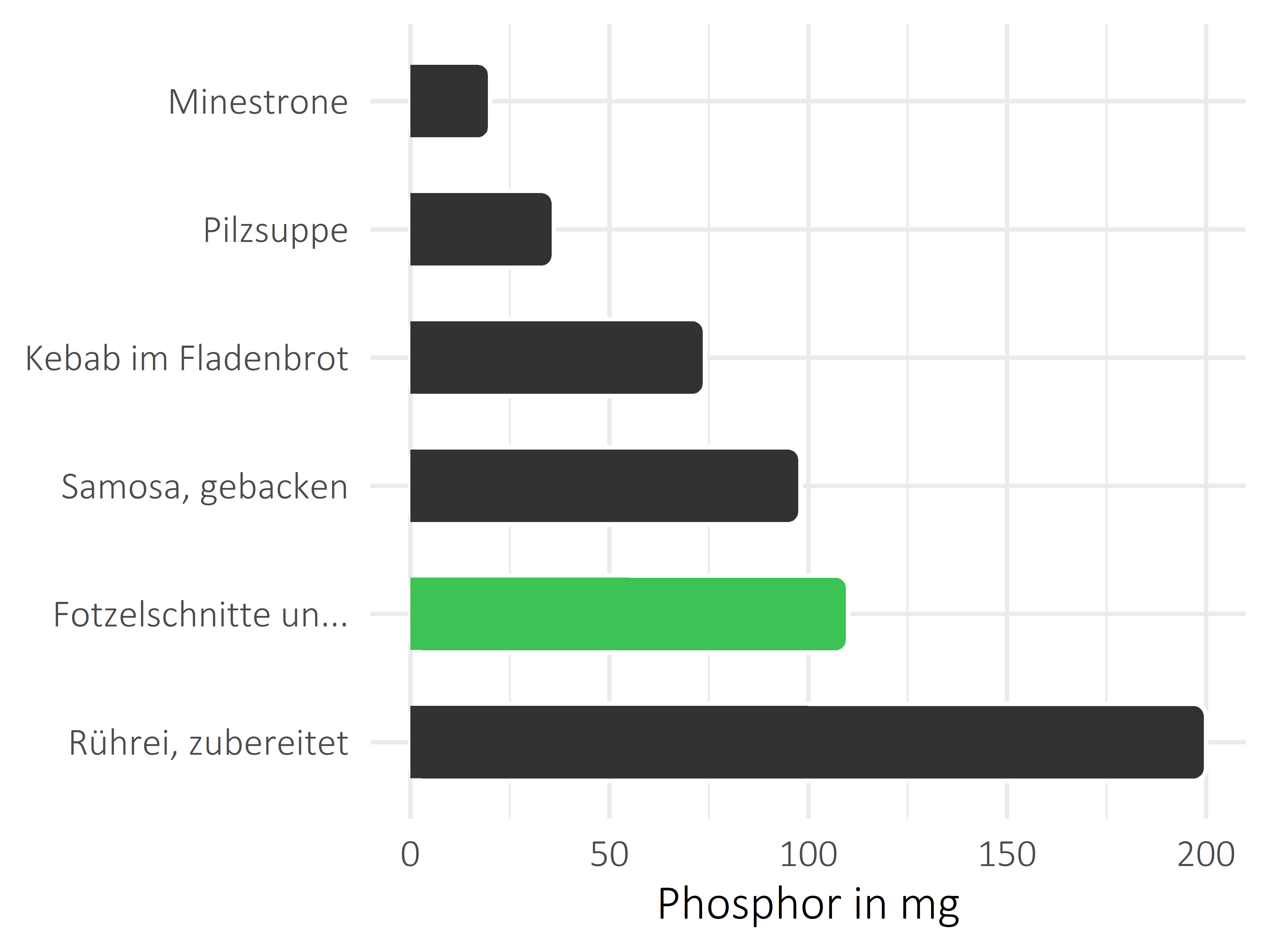 Gerichte Phosphor