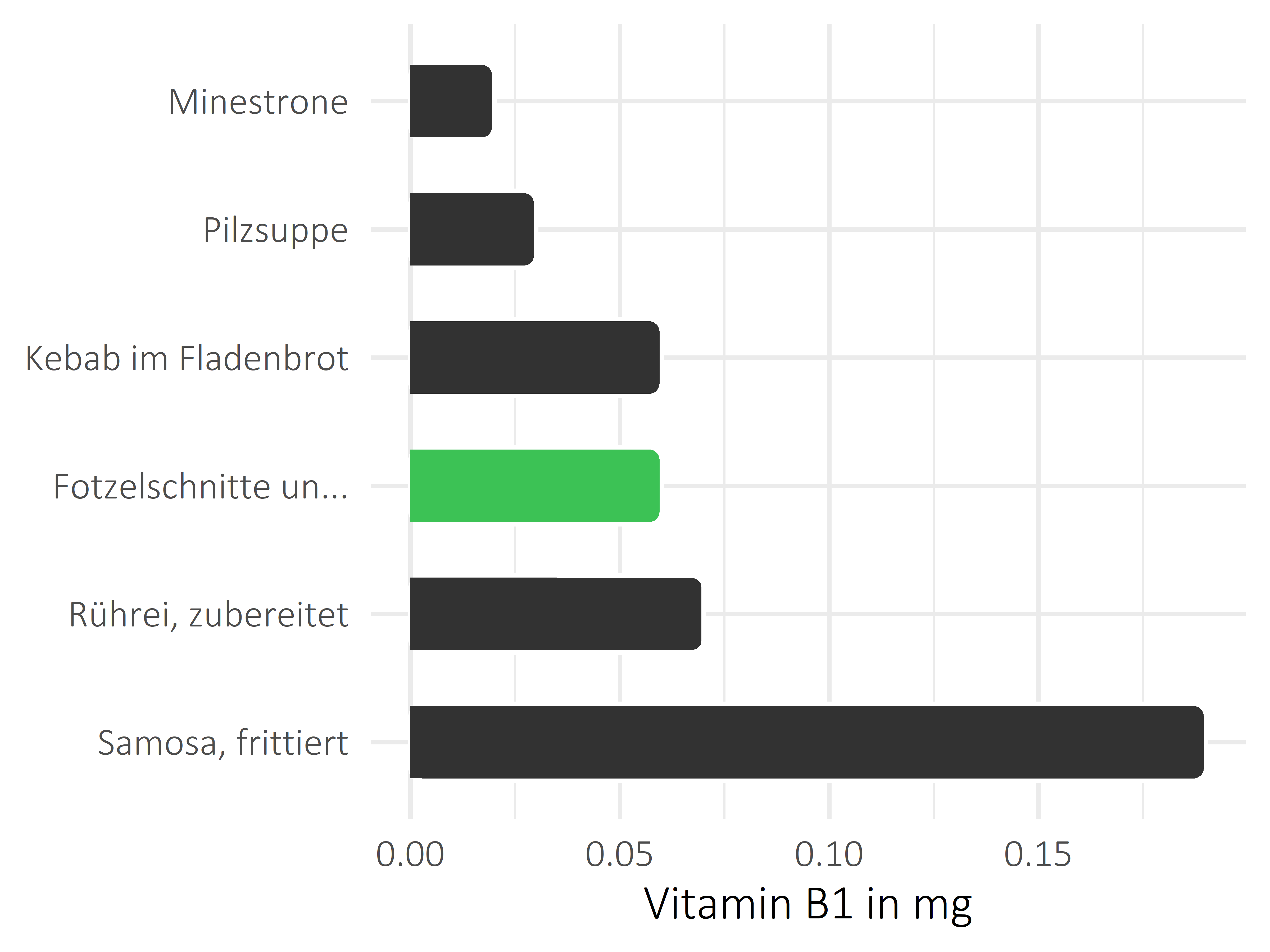 Gerichte Thiamin