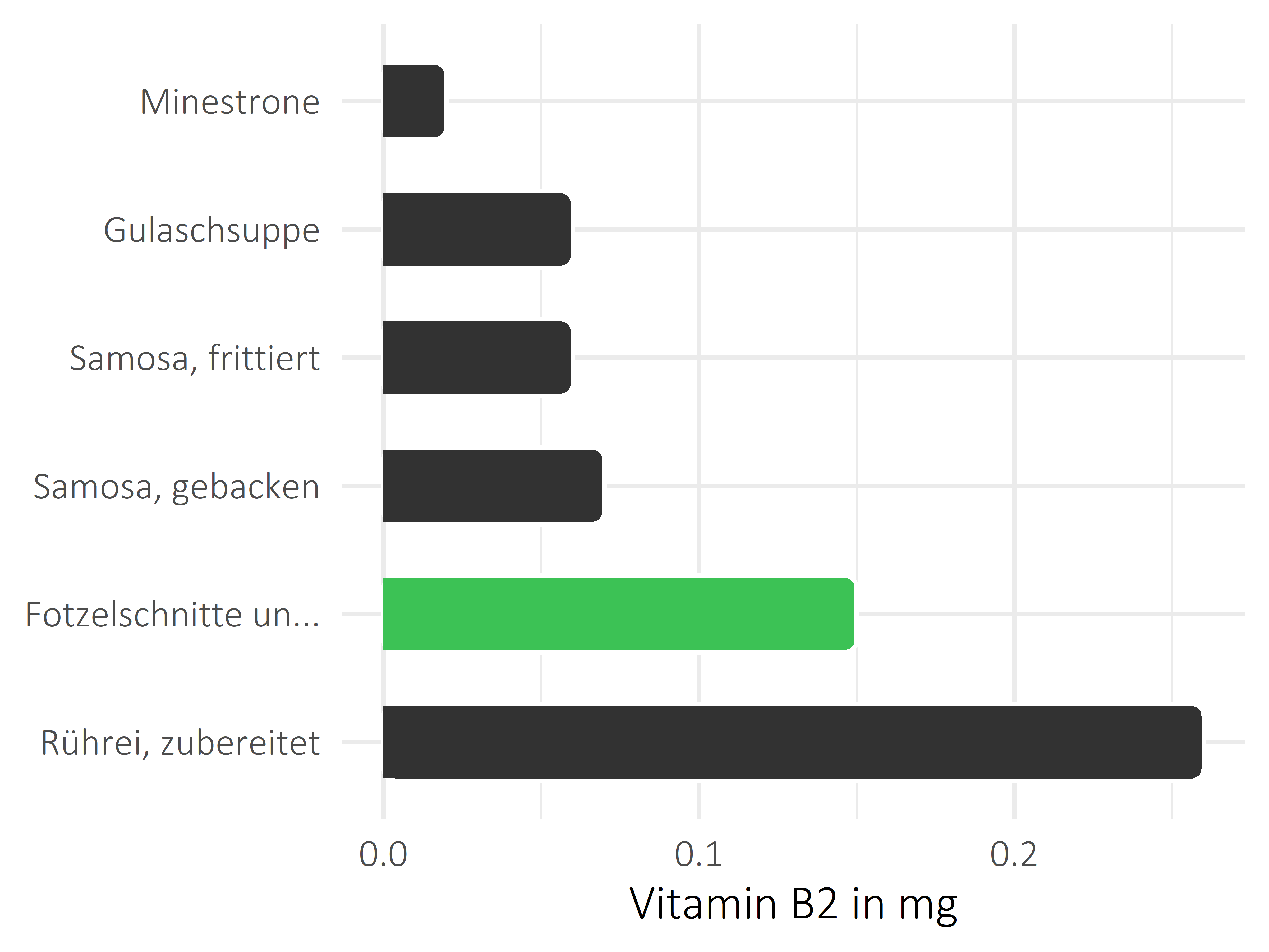 Gerichte Vitamin B2