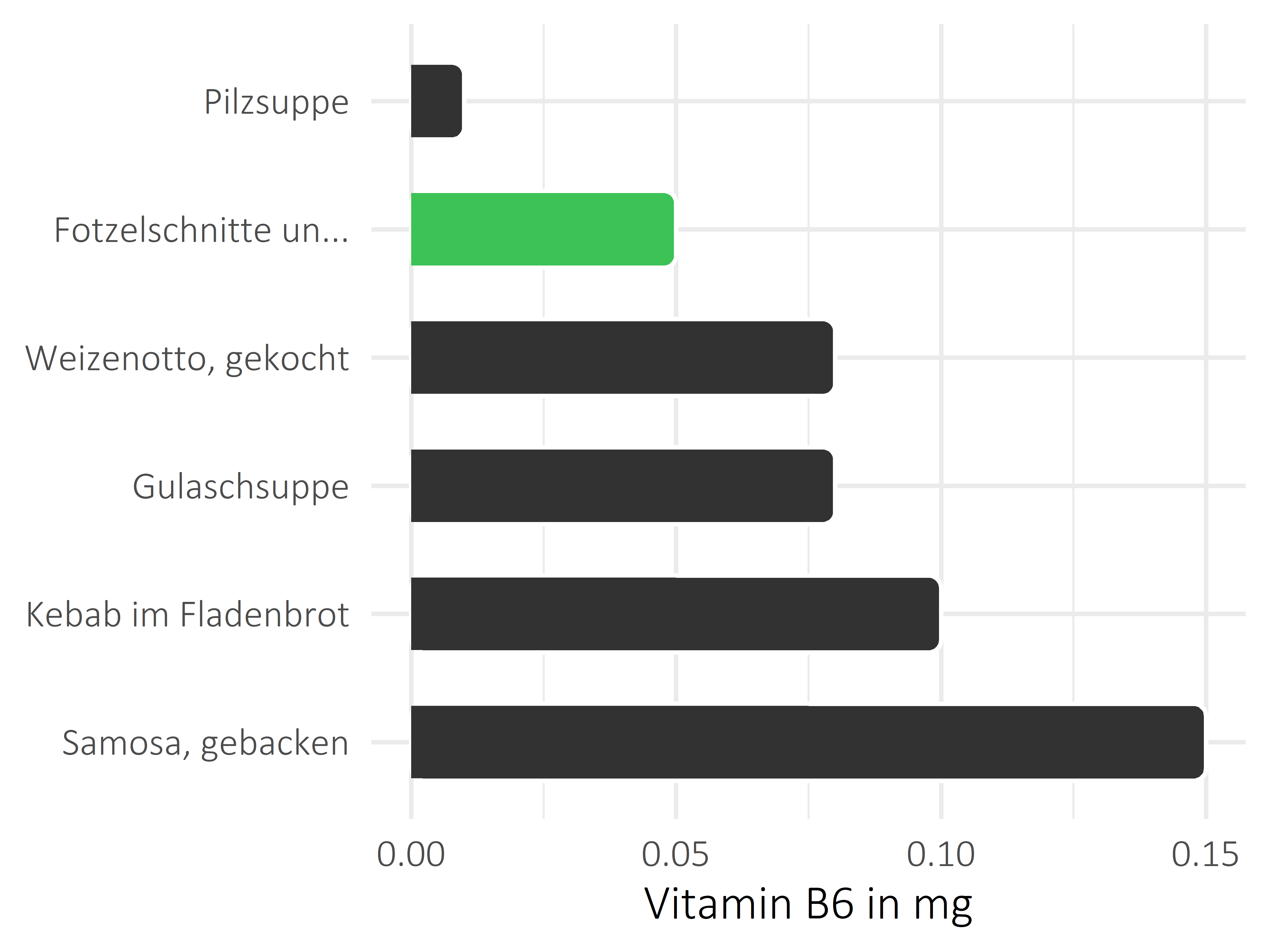 Gerichte Pyridoxin