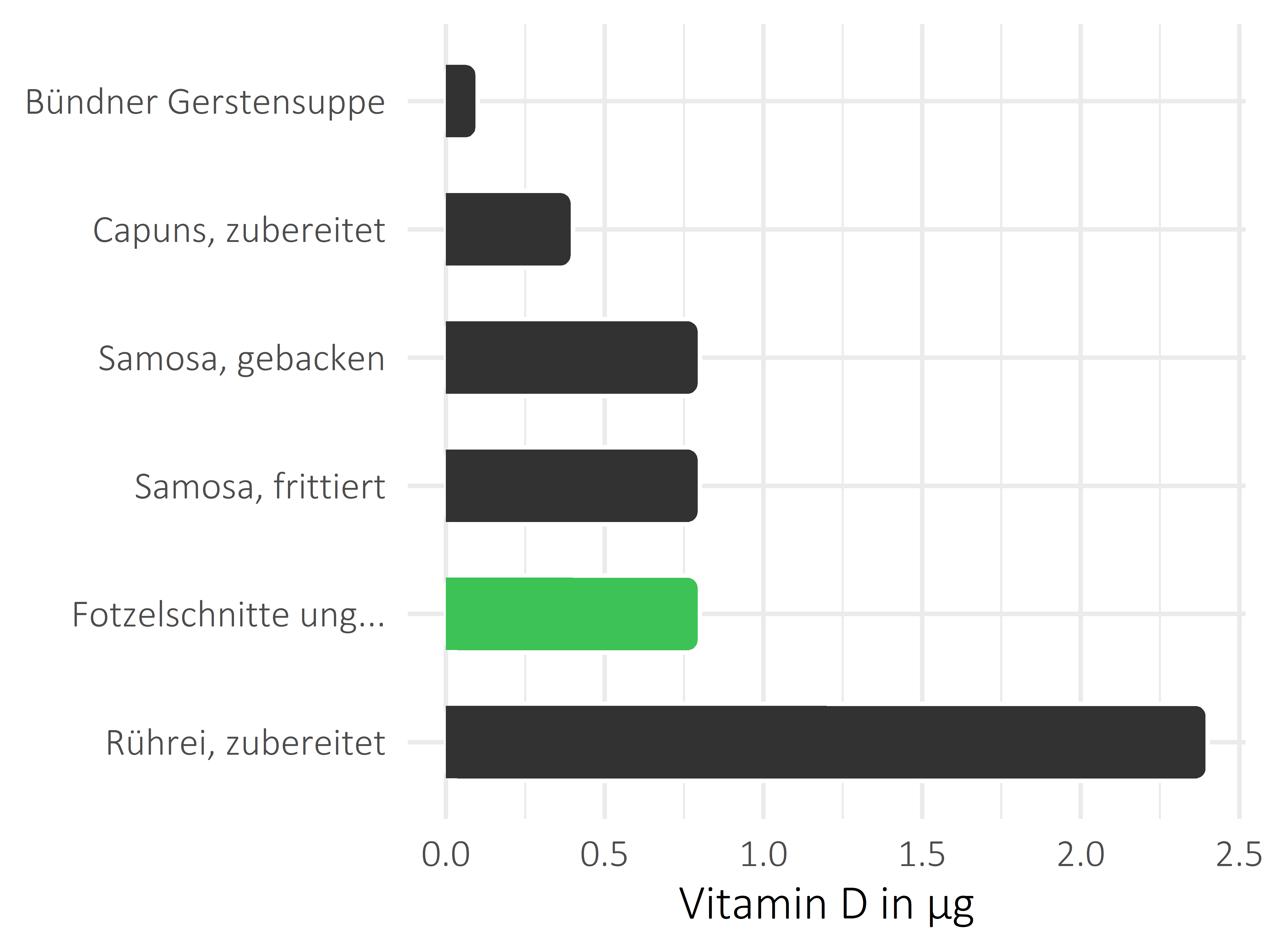 Gerichte Vitamin D