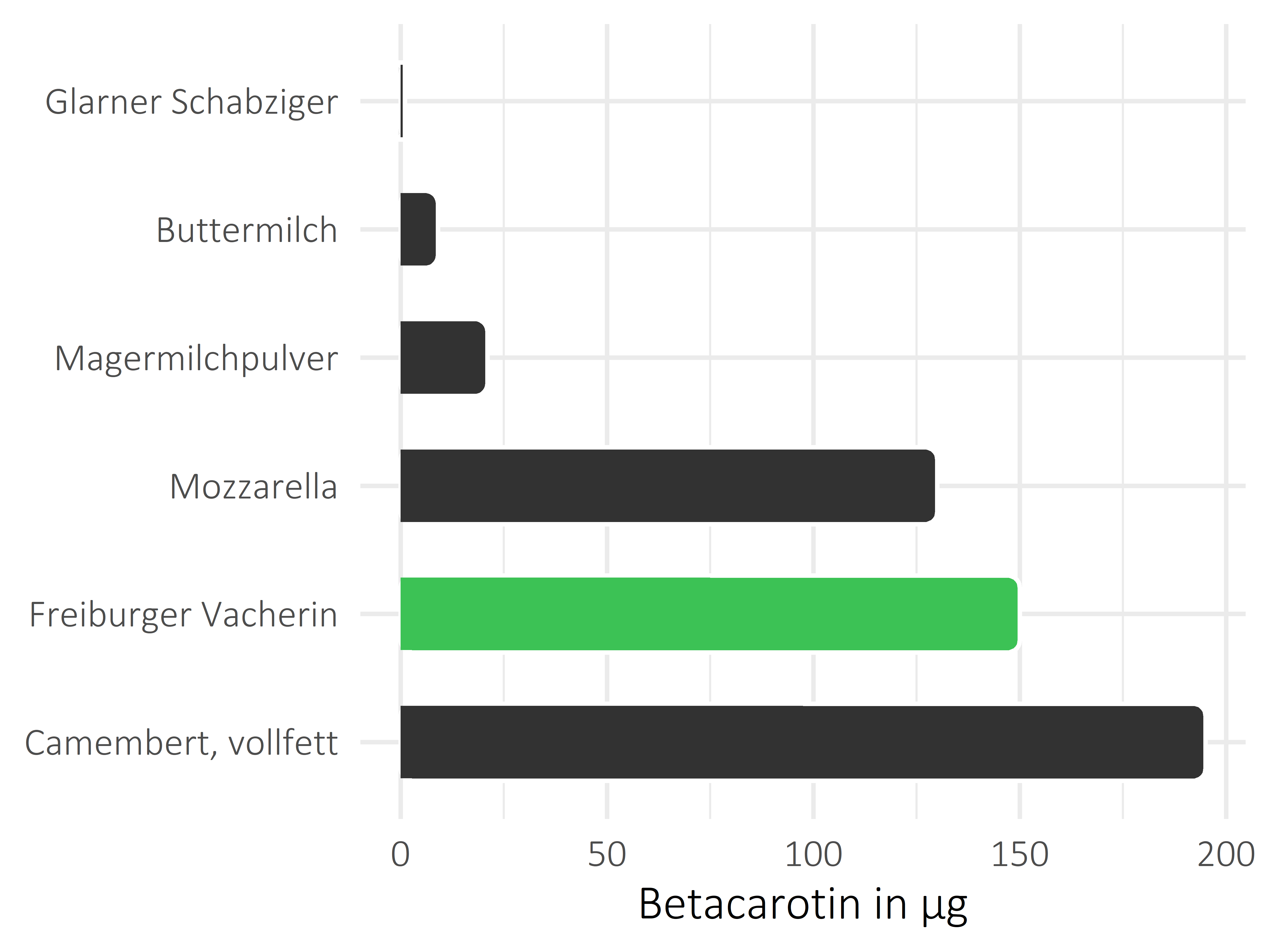 Milchprodukte Betacarotin