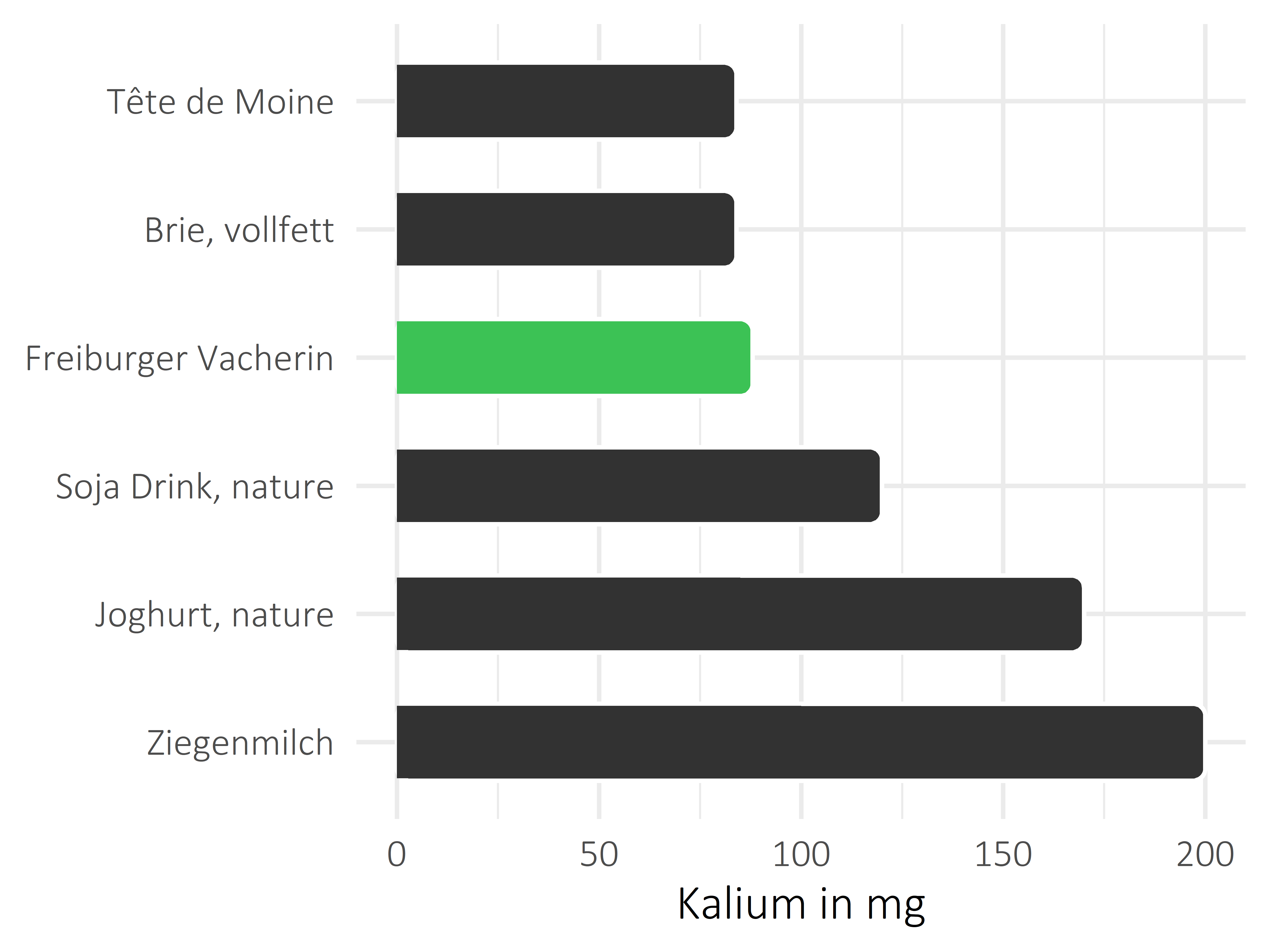 Milchprodukte Kalium