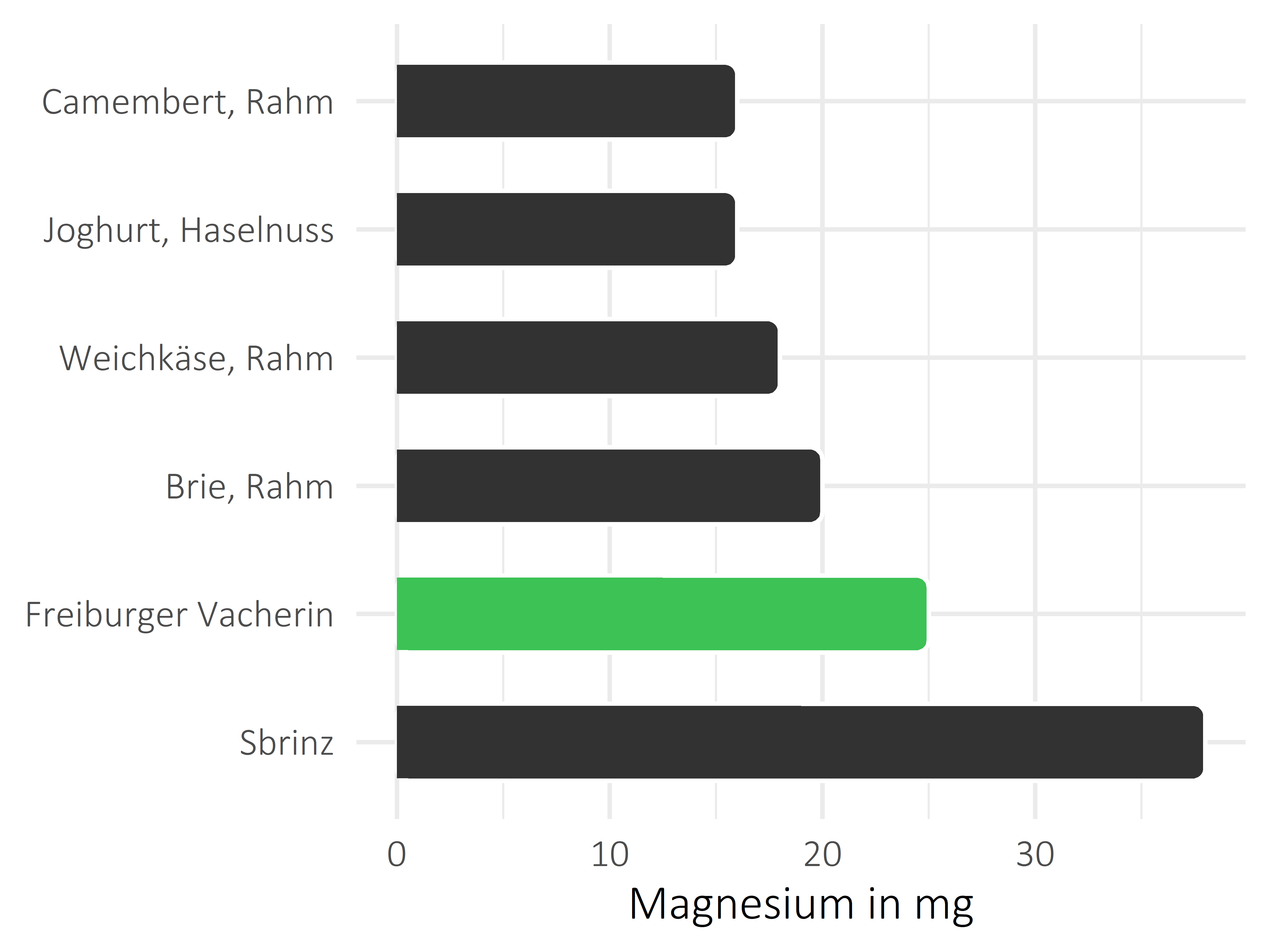 Milchprodukte Magnesium