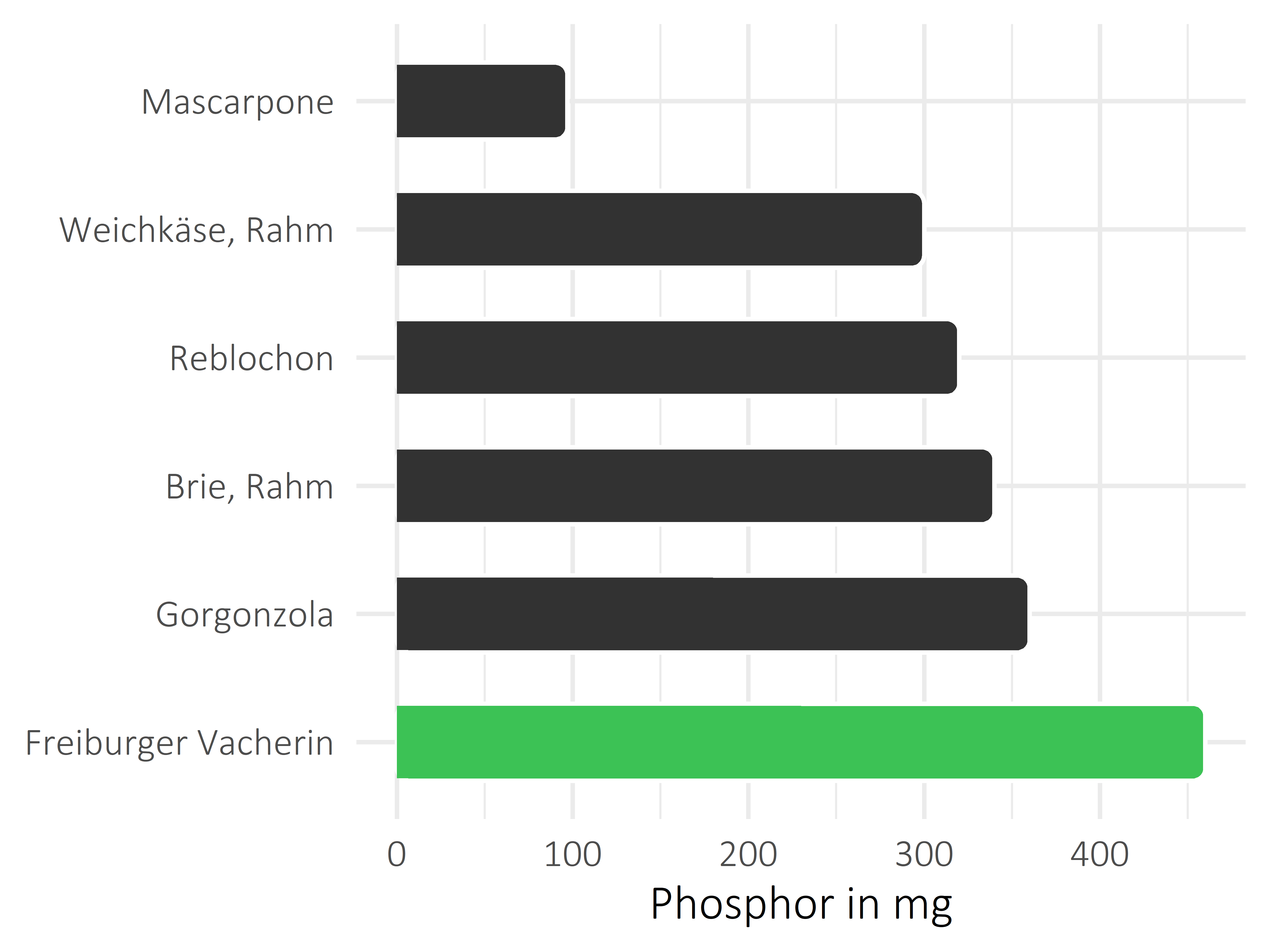 Milchprodukte Phosphor