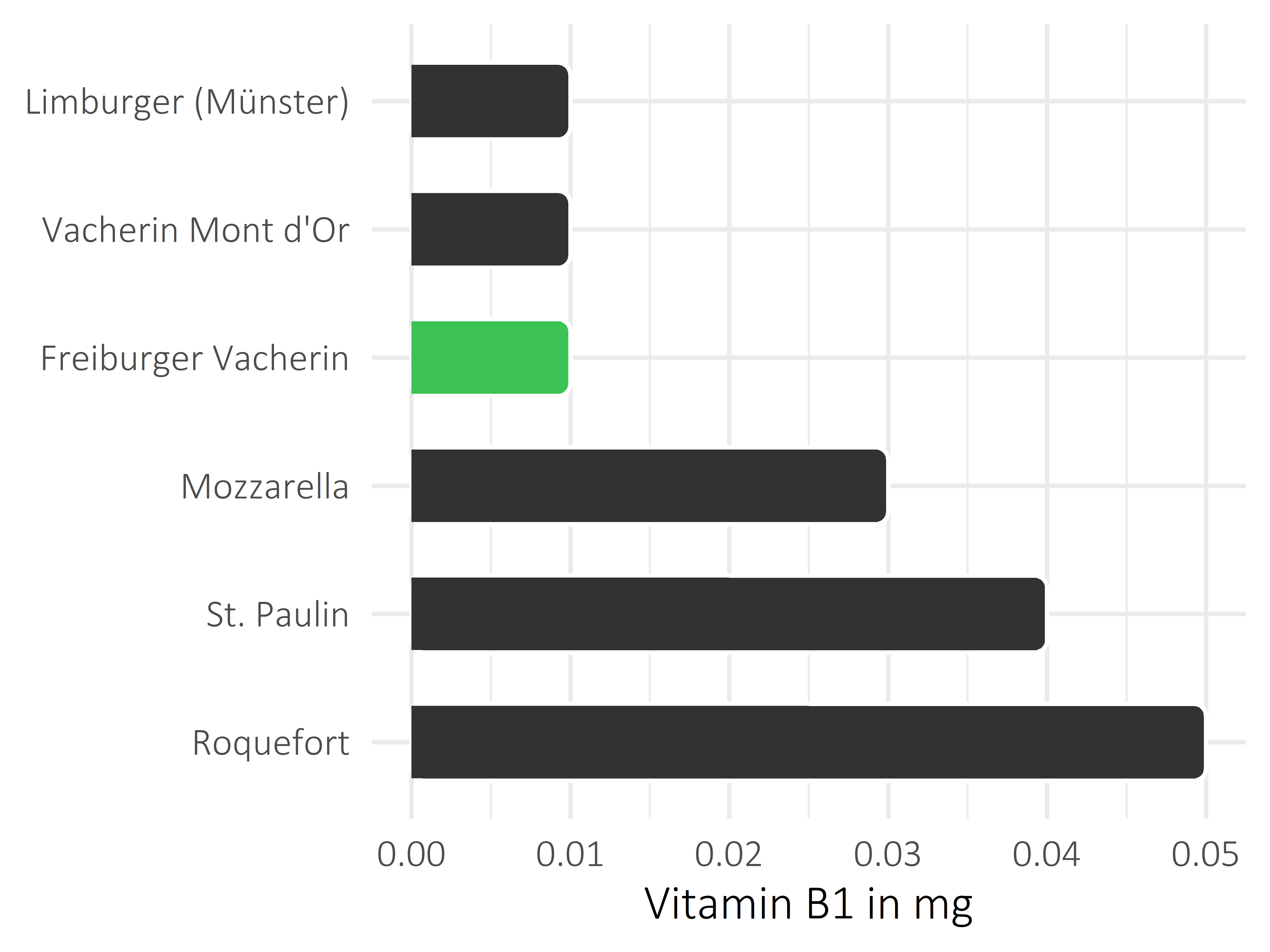 Milchprodukte Vitamin B1