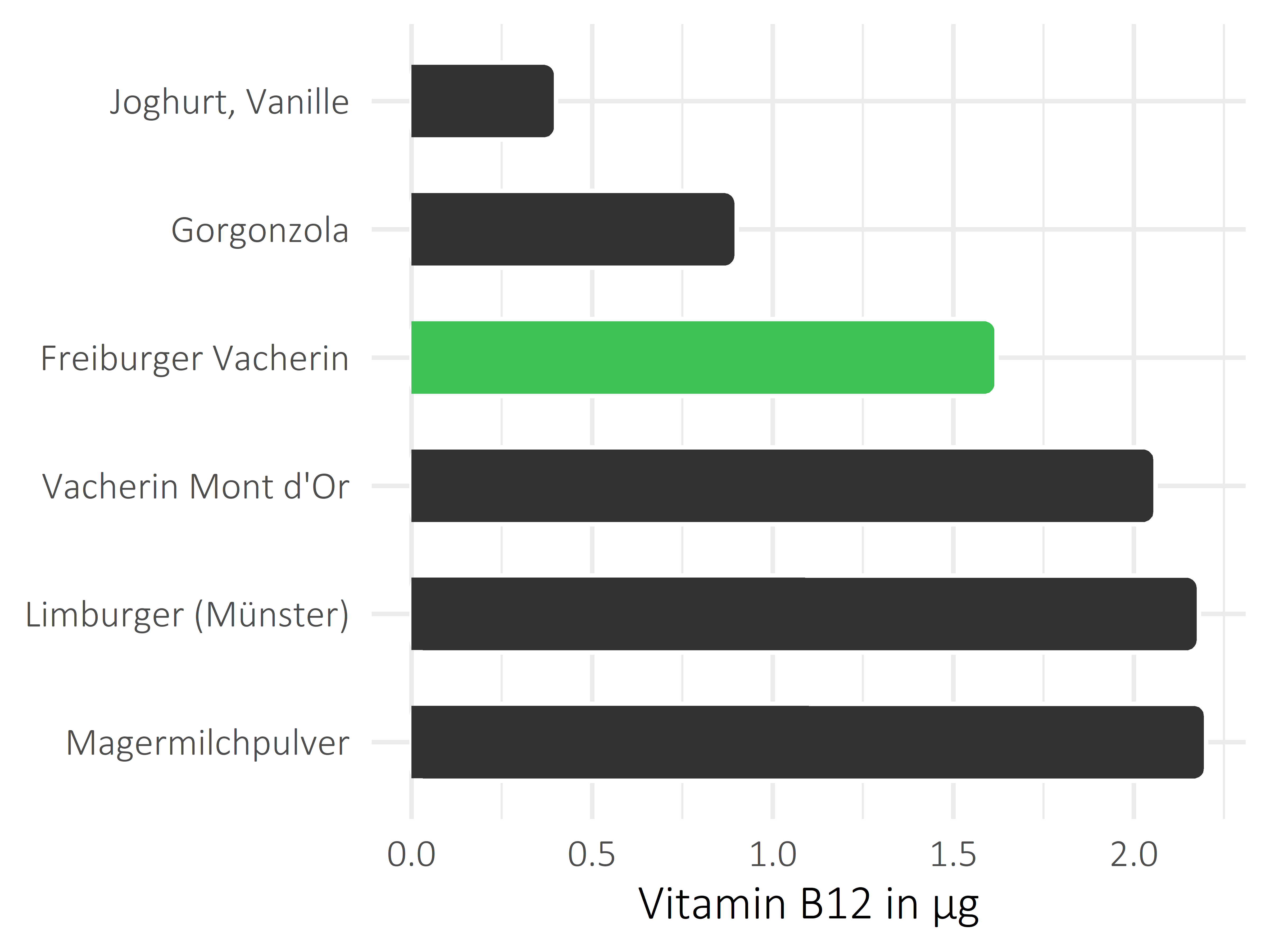 Milchprodukte Vitamin B12