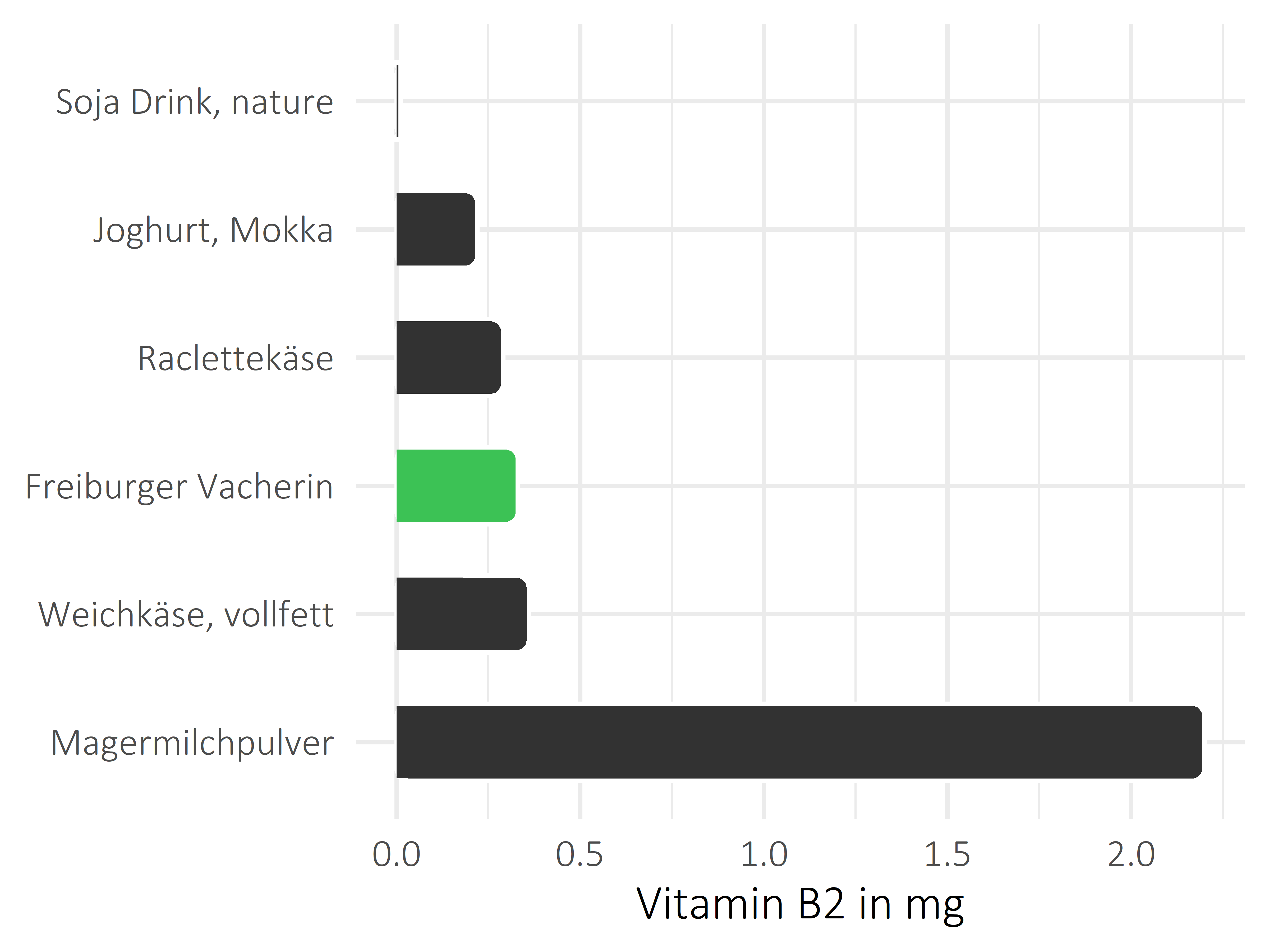 Milchprodukte Riboflavin