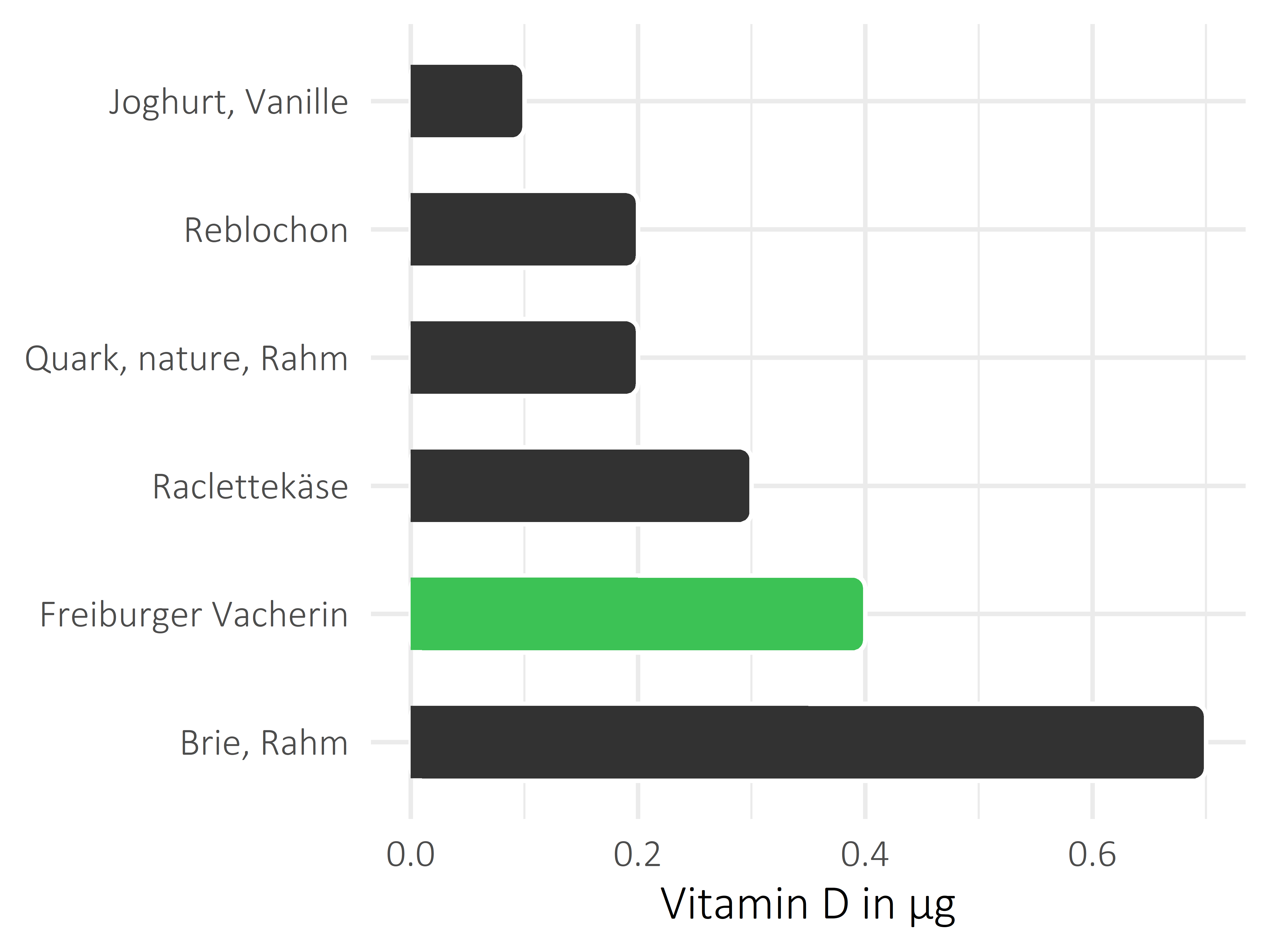 Milchprodukte Vitamin D