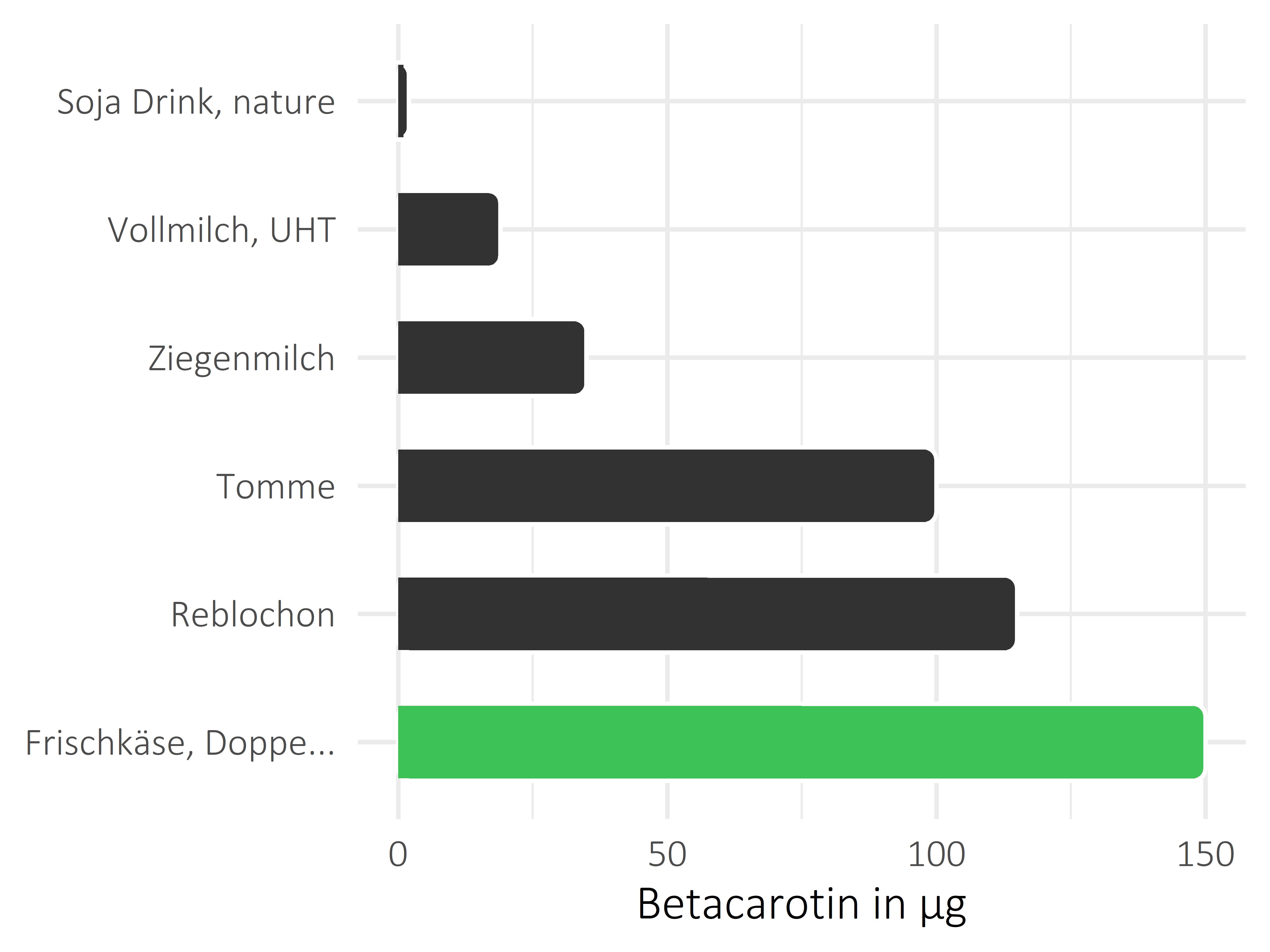 Milchprodukte Betacarotin