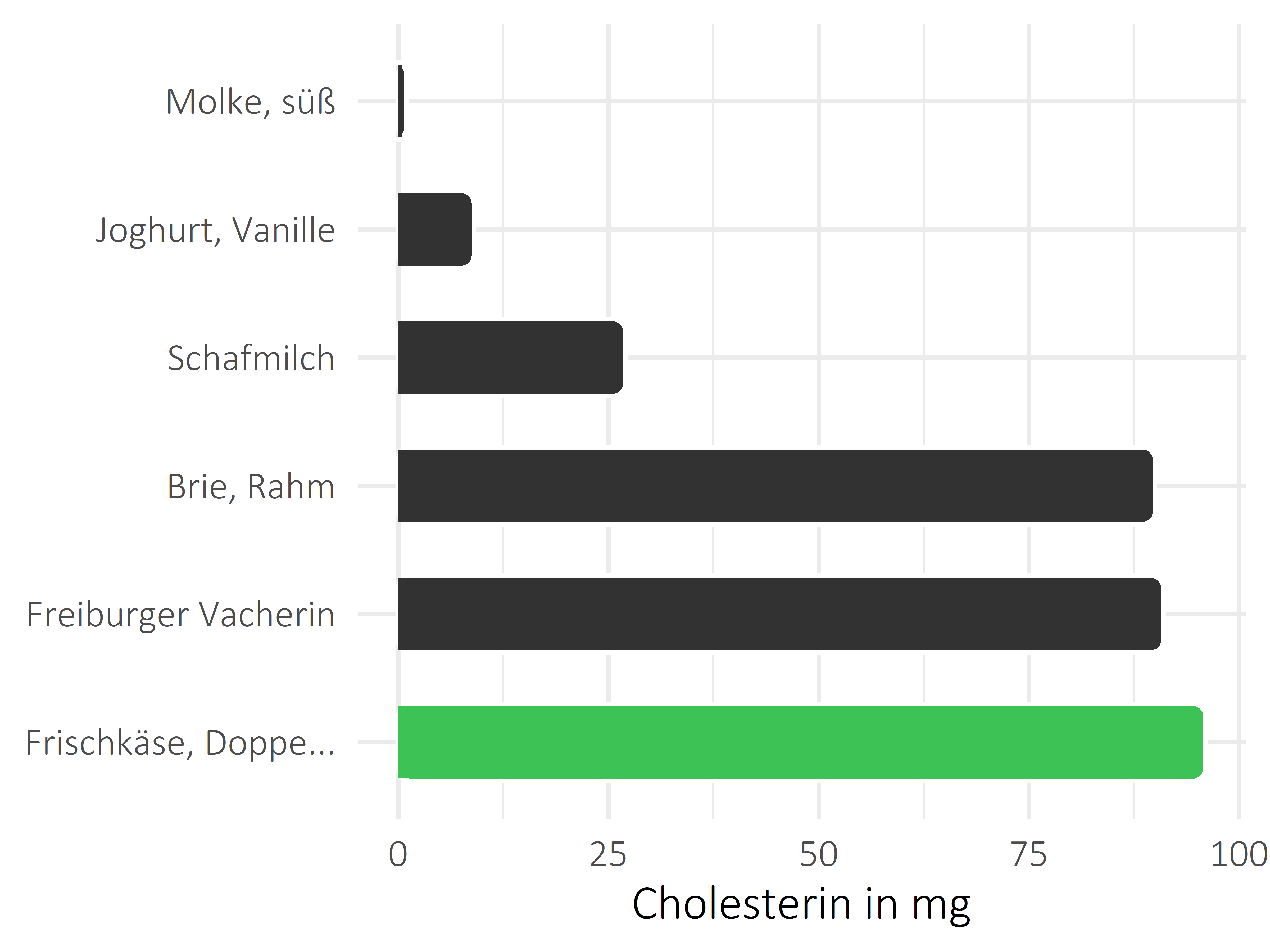 Milchprodukte Cholesterin