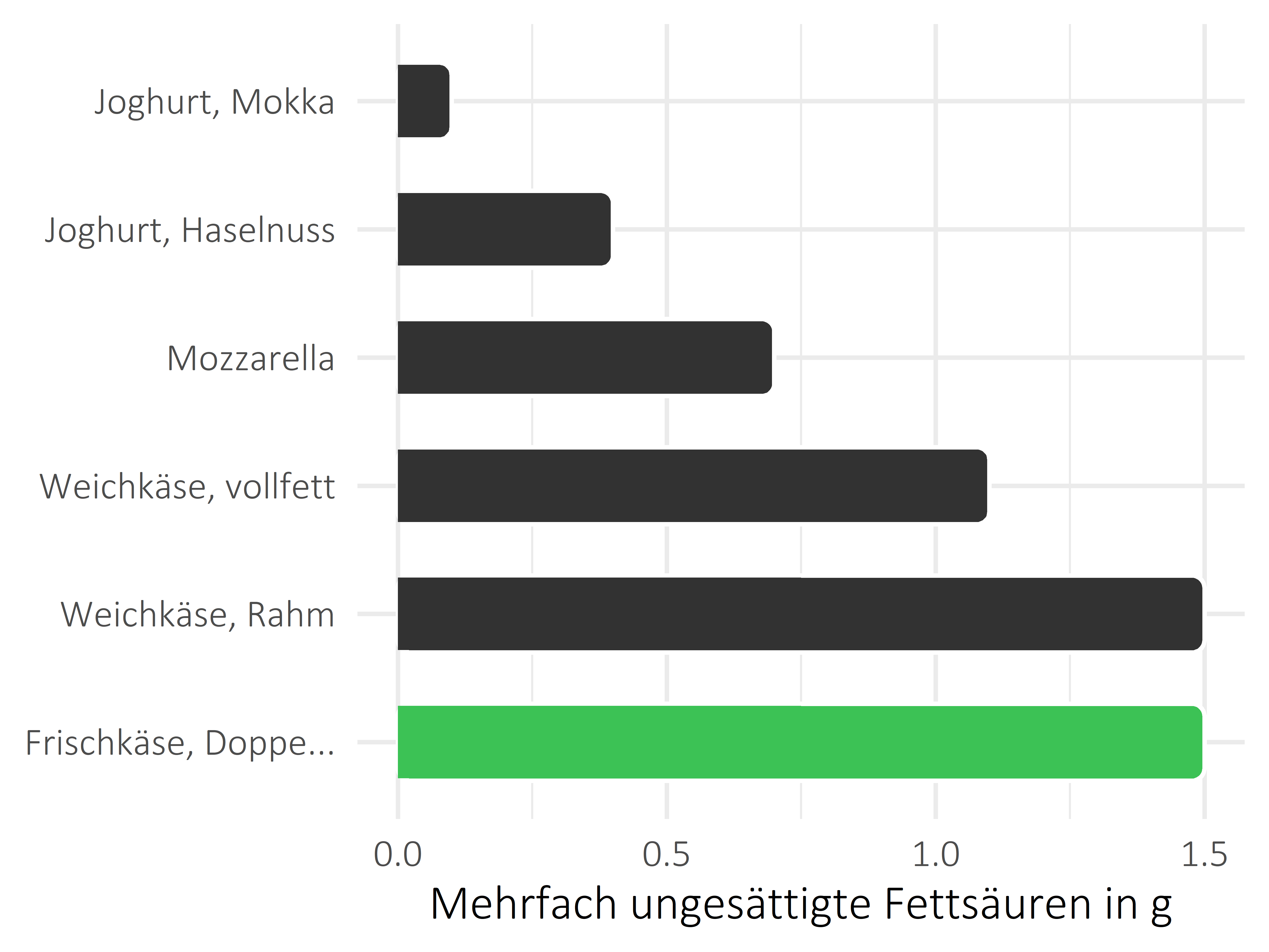 Milchprodukte mehrfach ungesättigte Fettsäuren