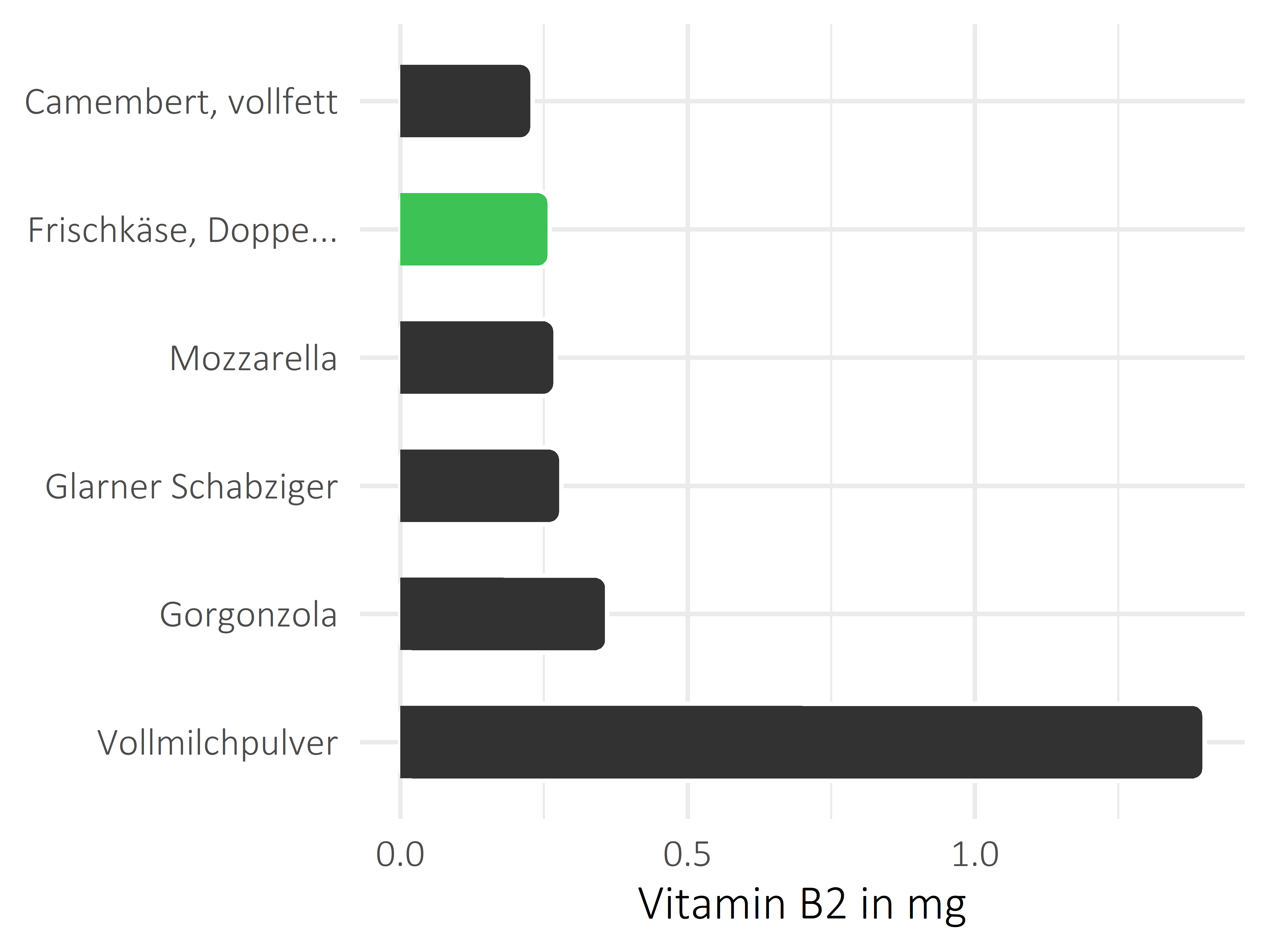 Milchprodukte Riboflavin