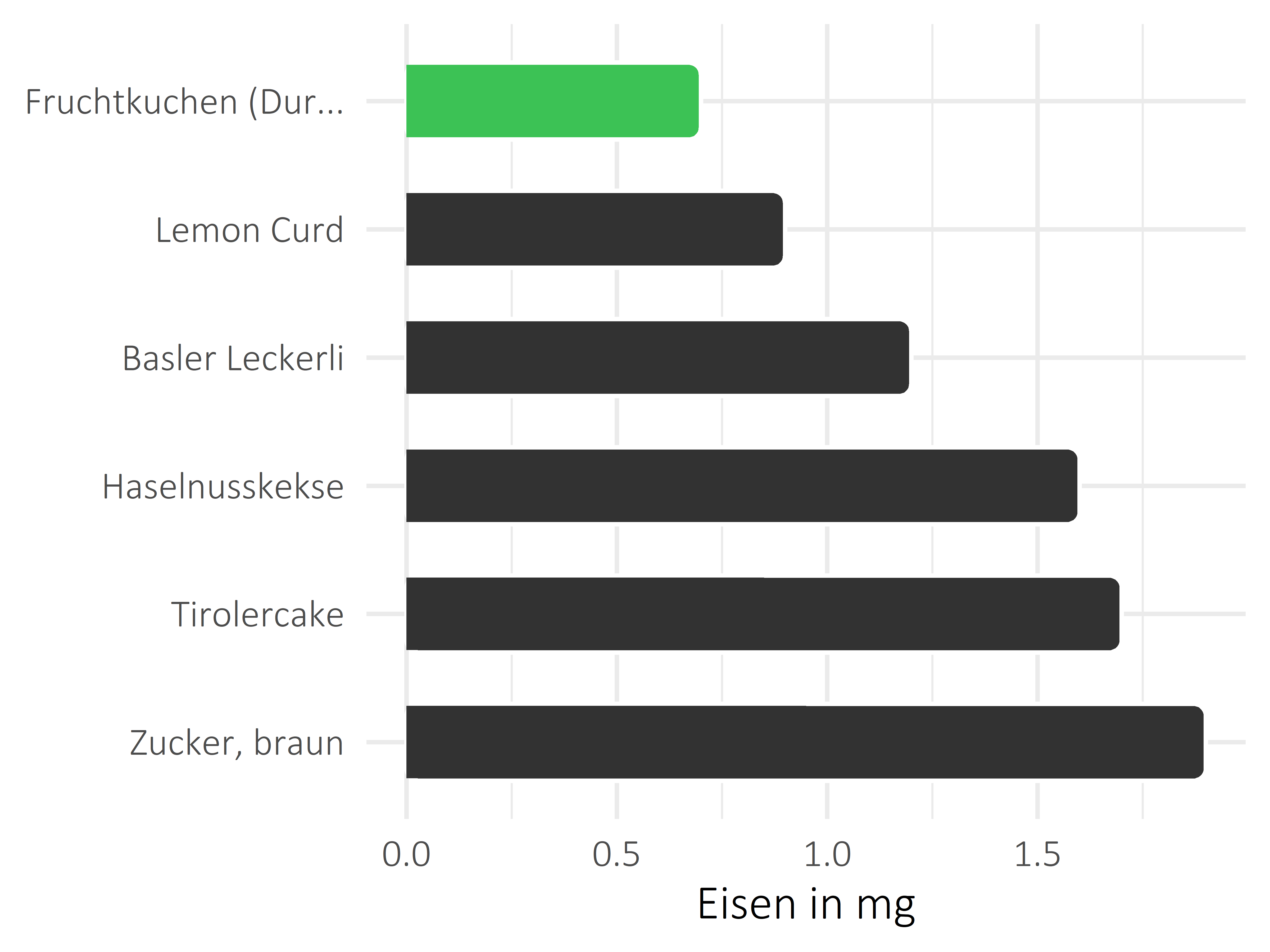 Süßigkeiten Eisen