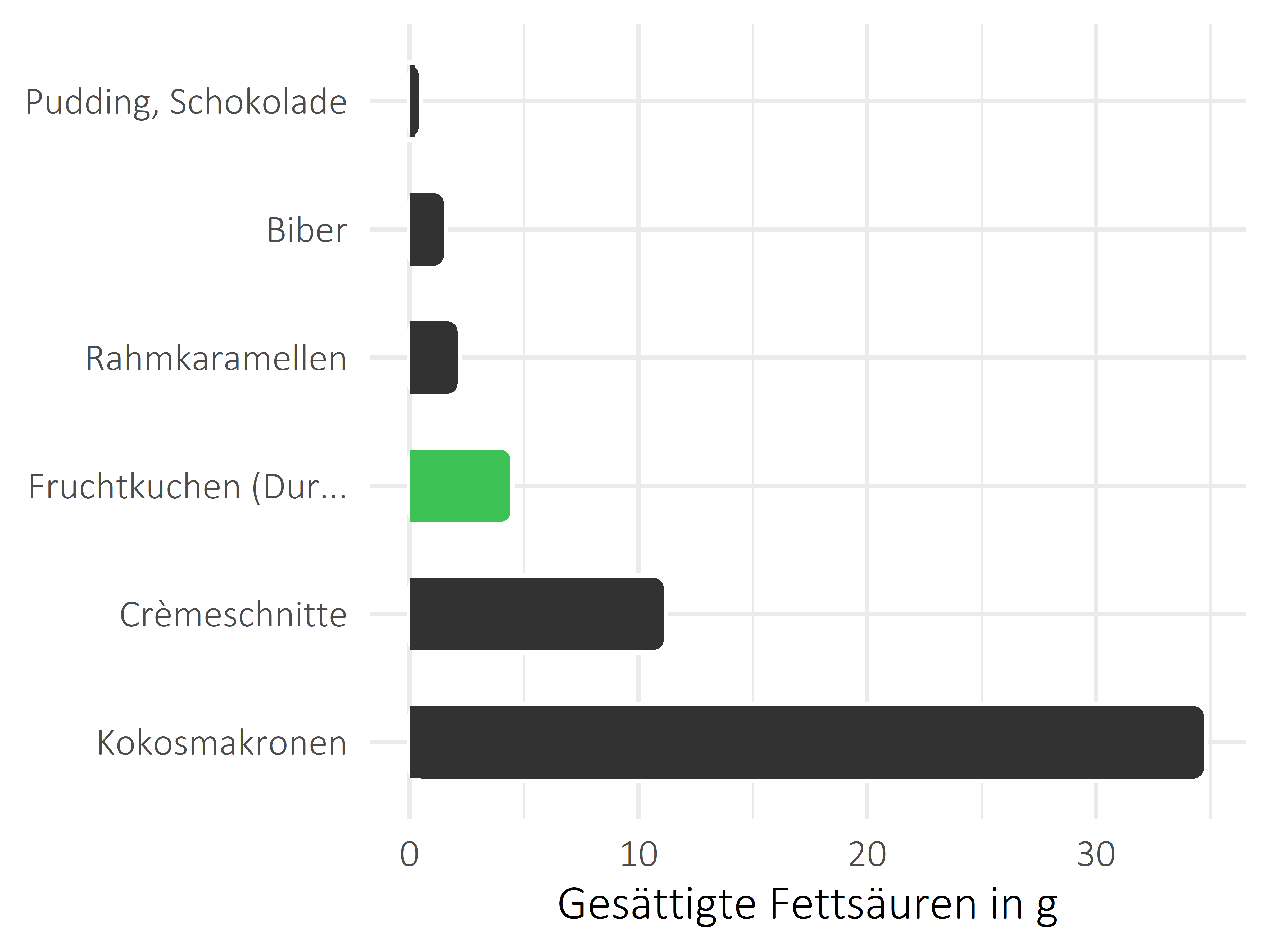 Süßigkeiten gesättigte Fettsäuren