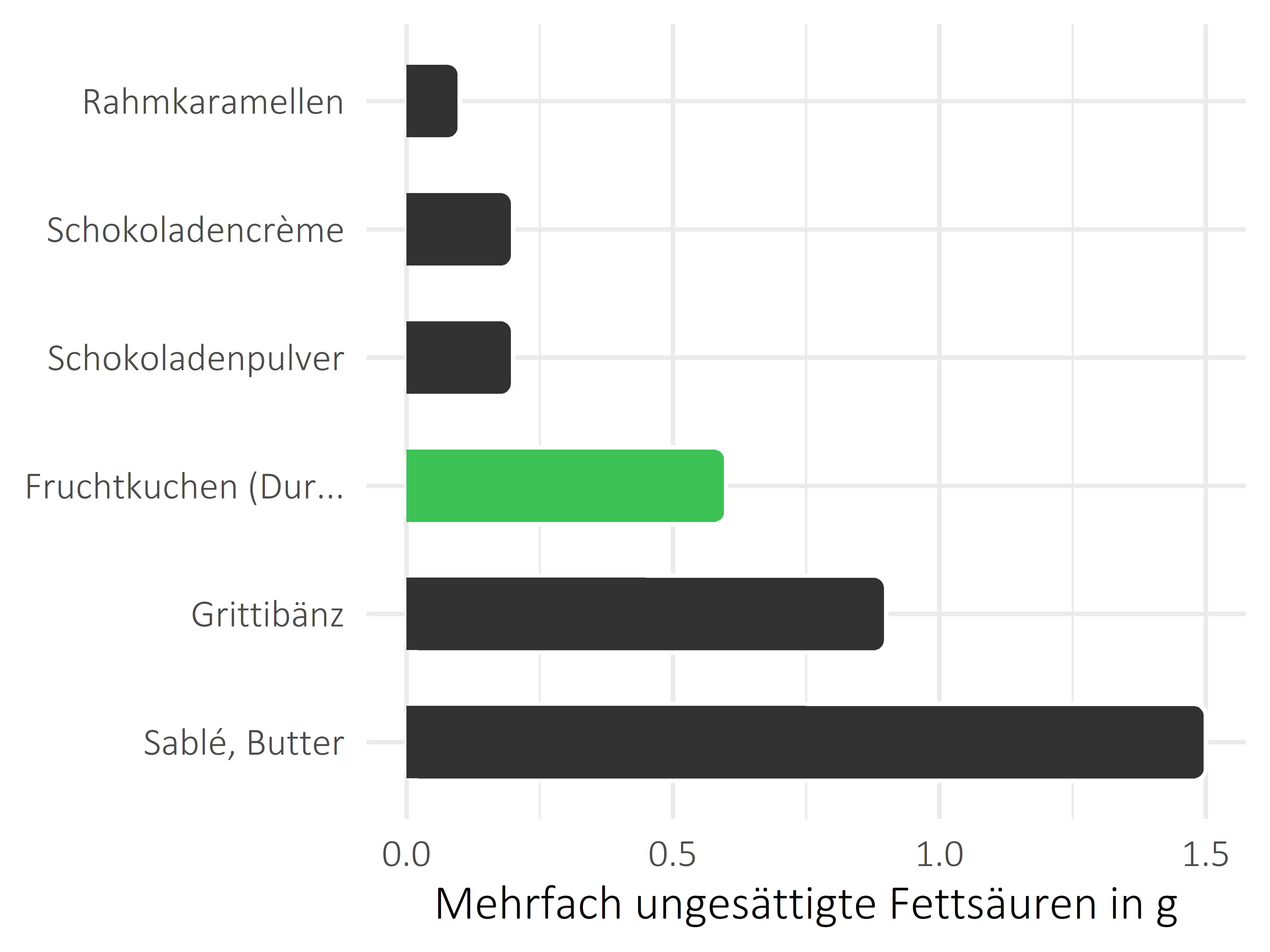 Süßigkeiten mehrfach ungesättigte Fettsäuren