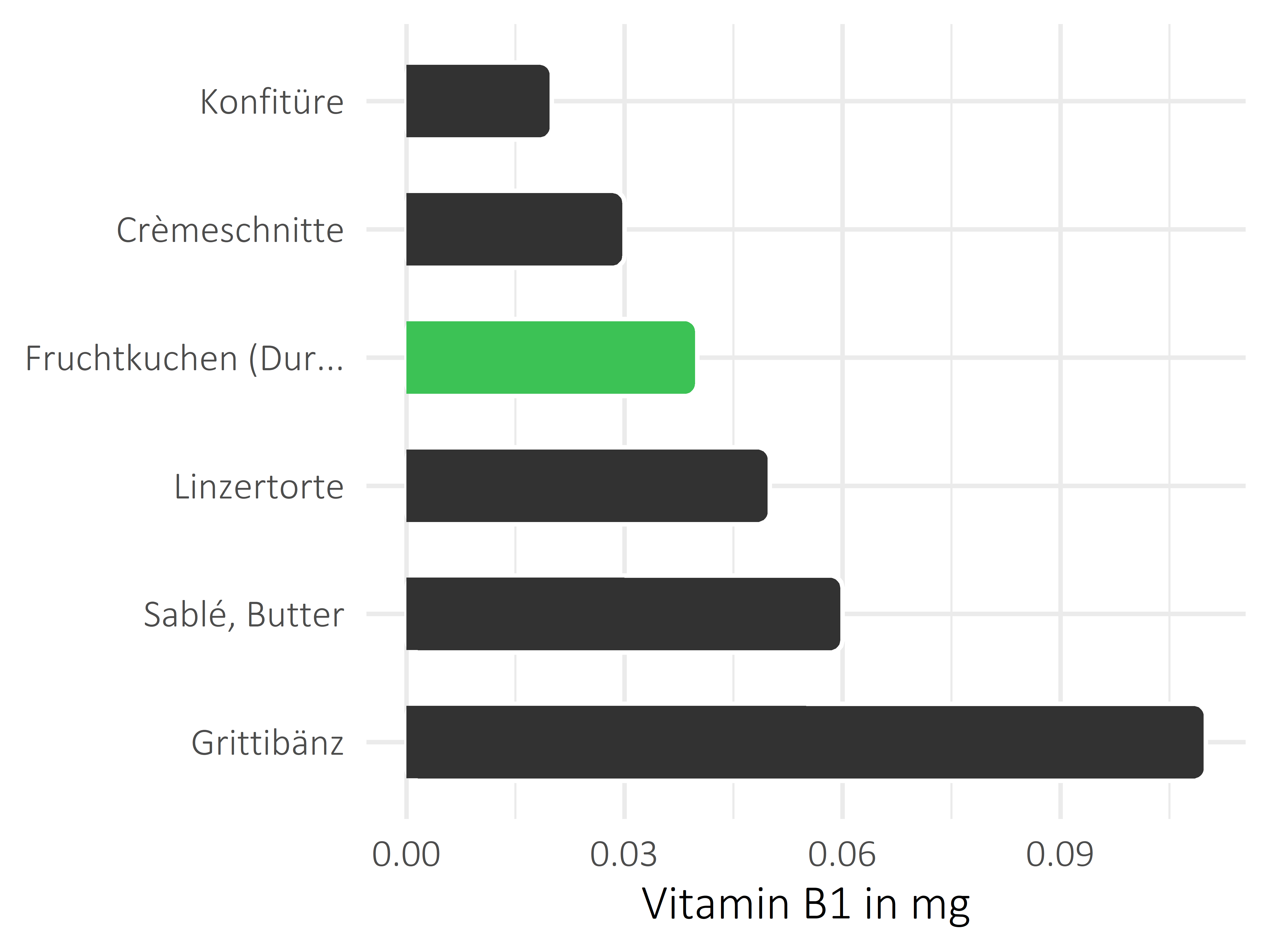 Süßigkeiten Vitamin B1