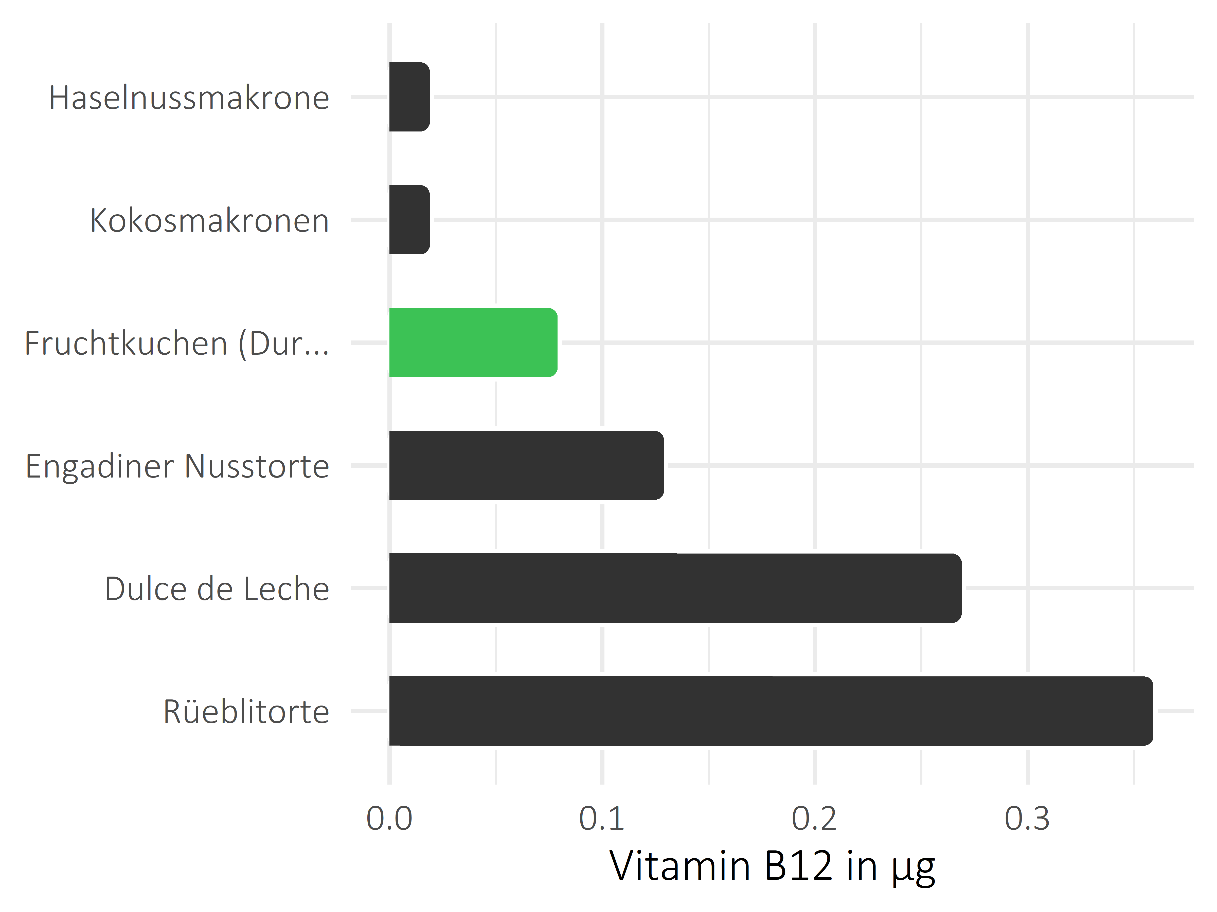 Süßigkeiten Cobalamin