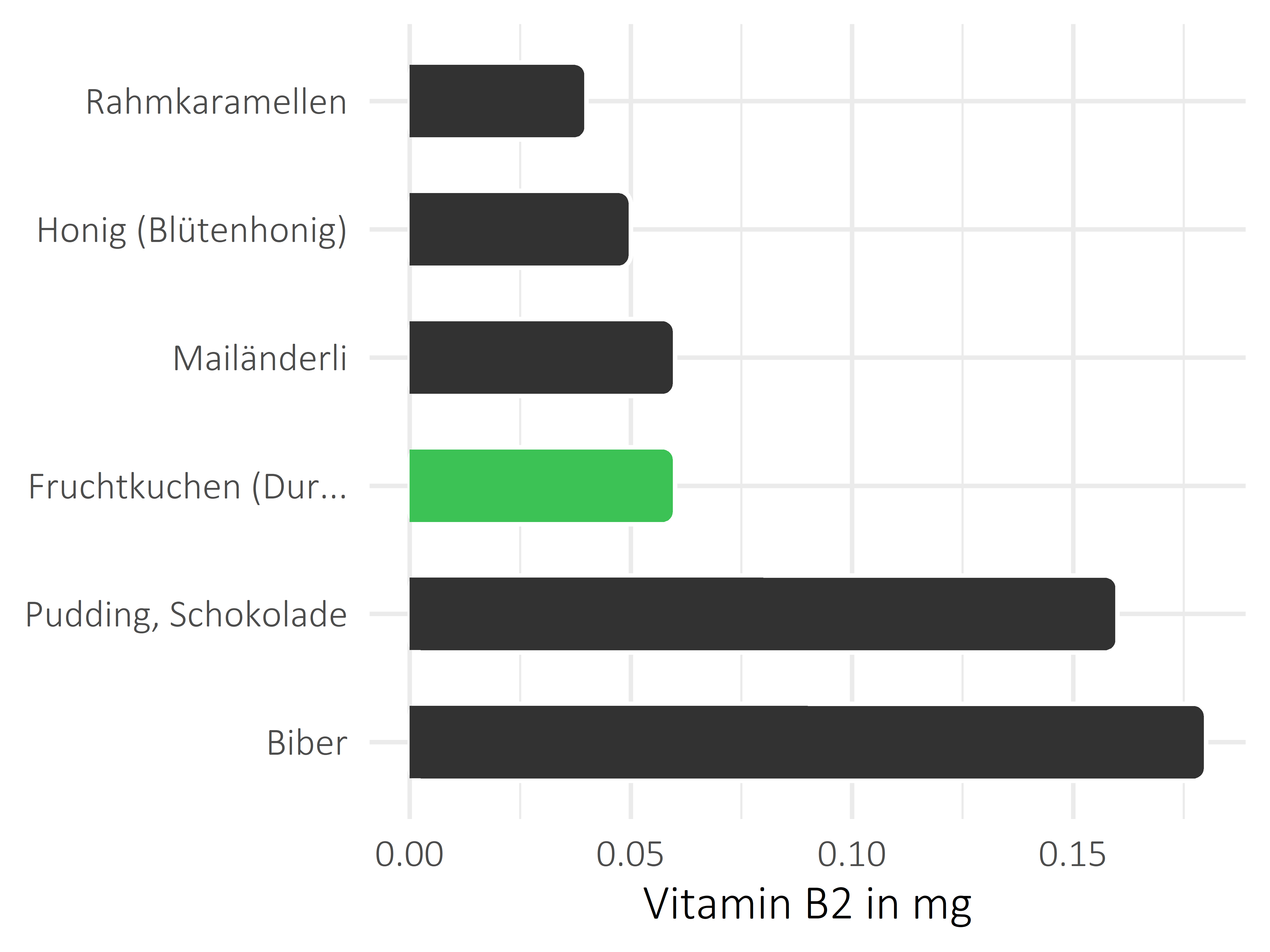 Süßigkeiten Riboflavin