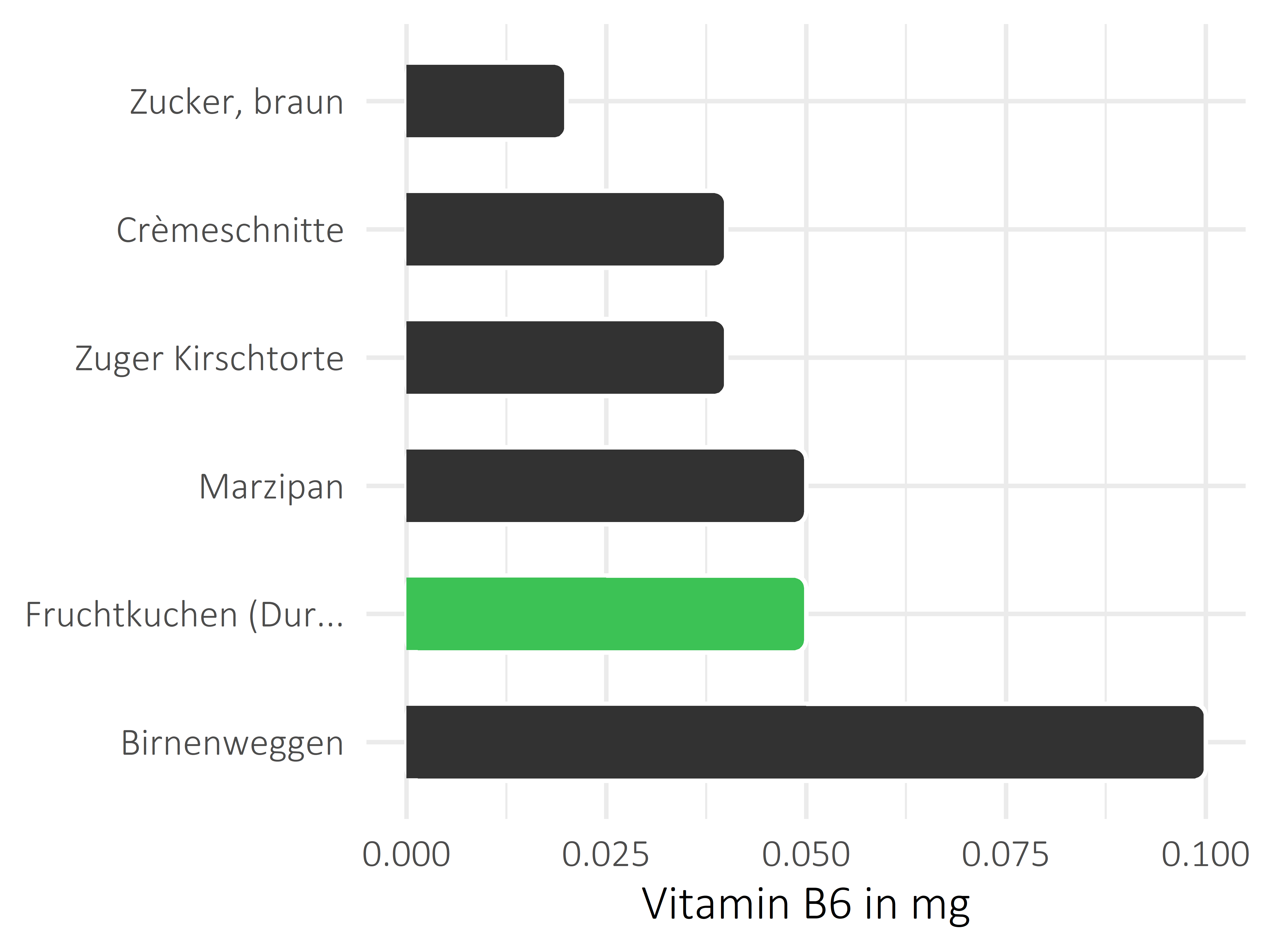 Süßigkeiten Vitamin B6