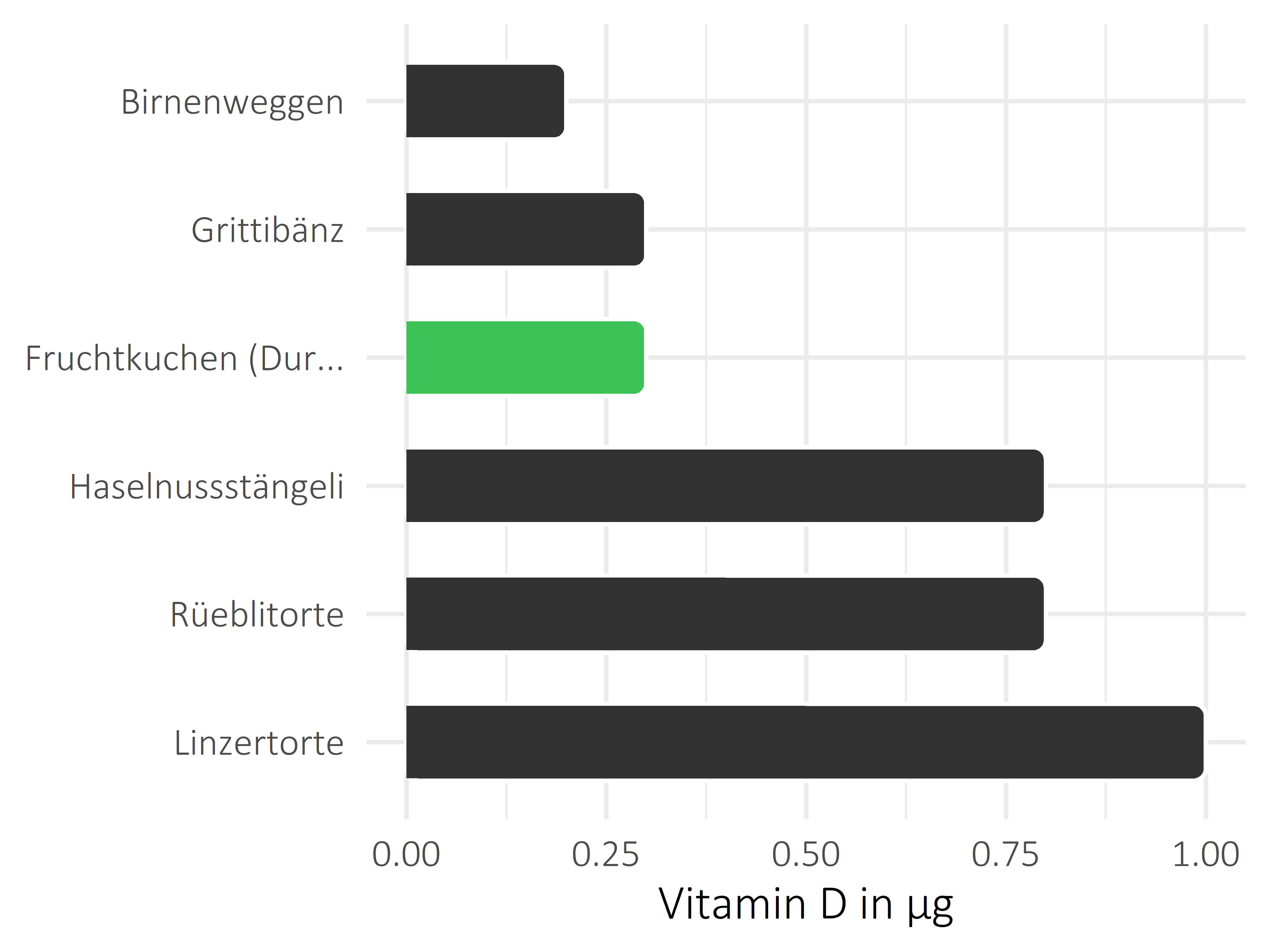 Süßigkeiten Vitamin D