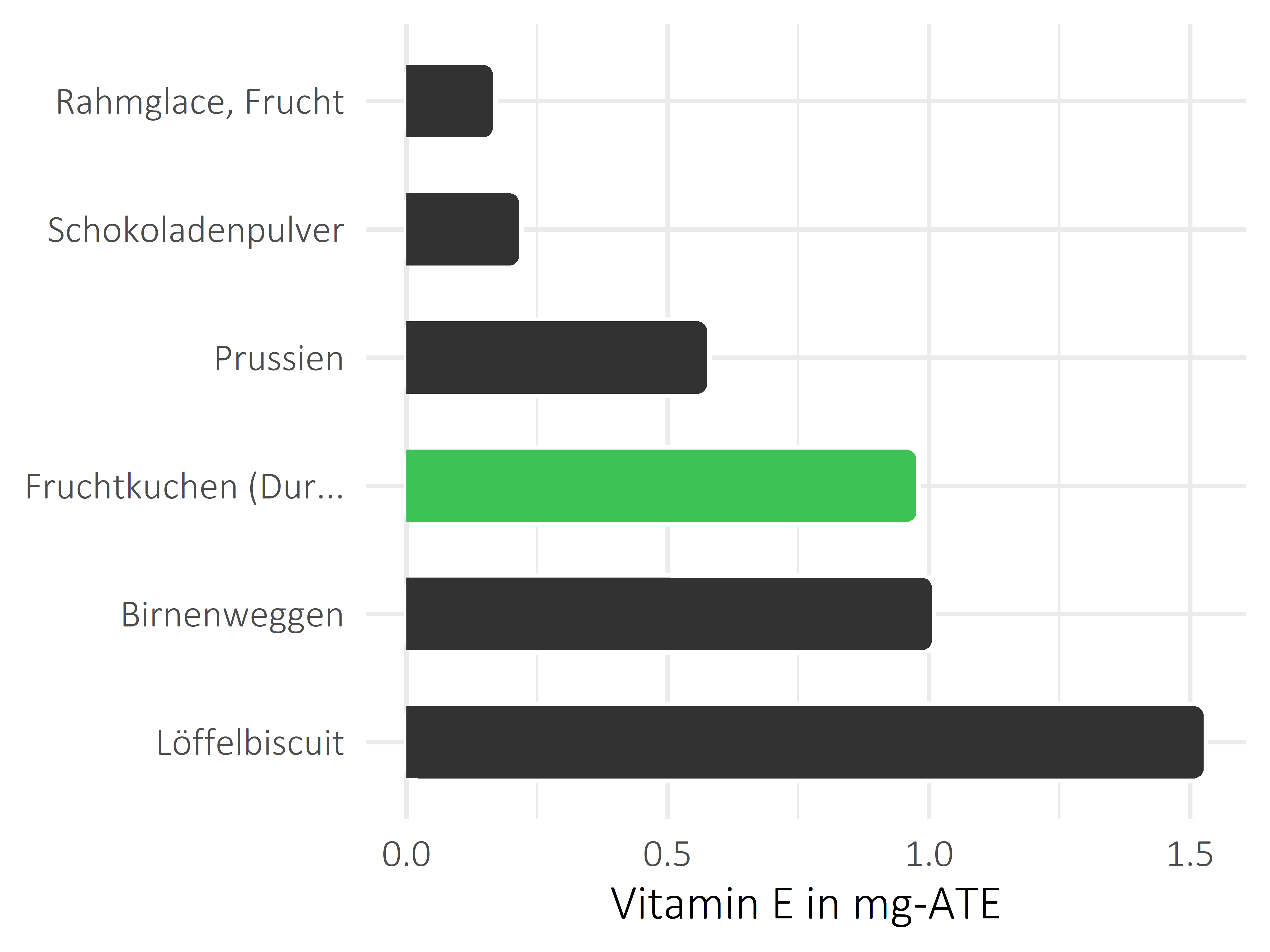 Süßigkeiten Vitamin E