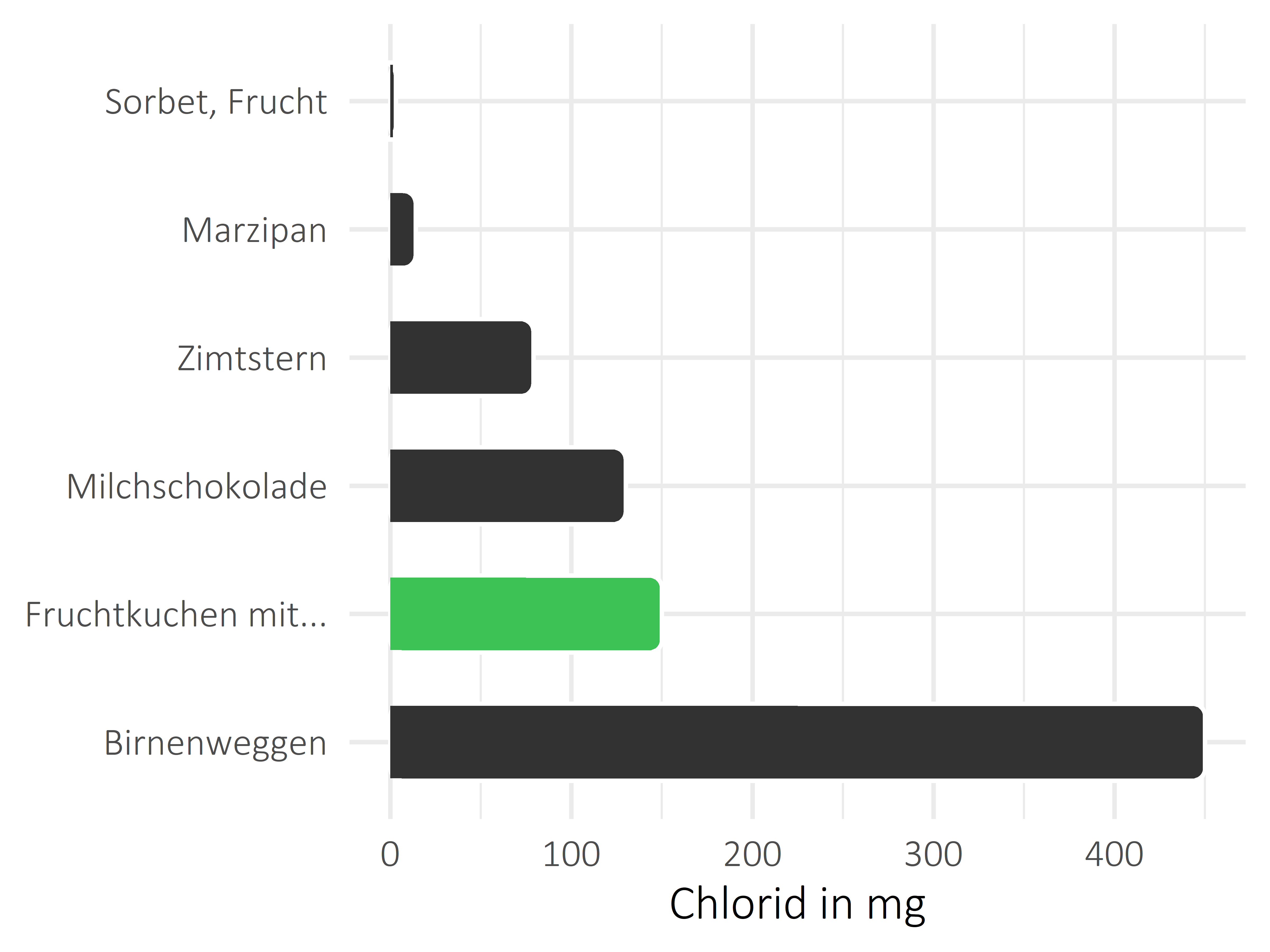 Süßigkeiten Chlorid