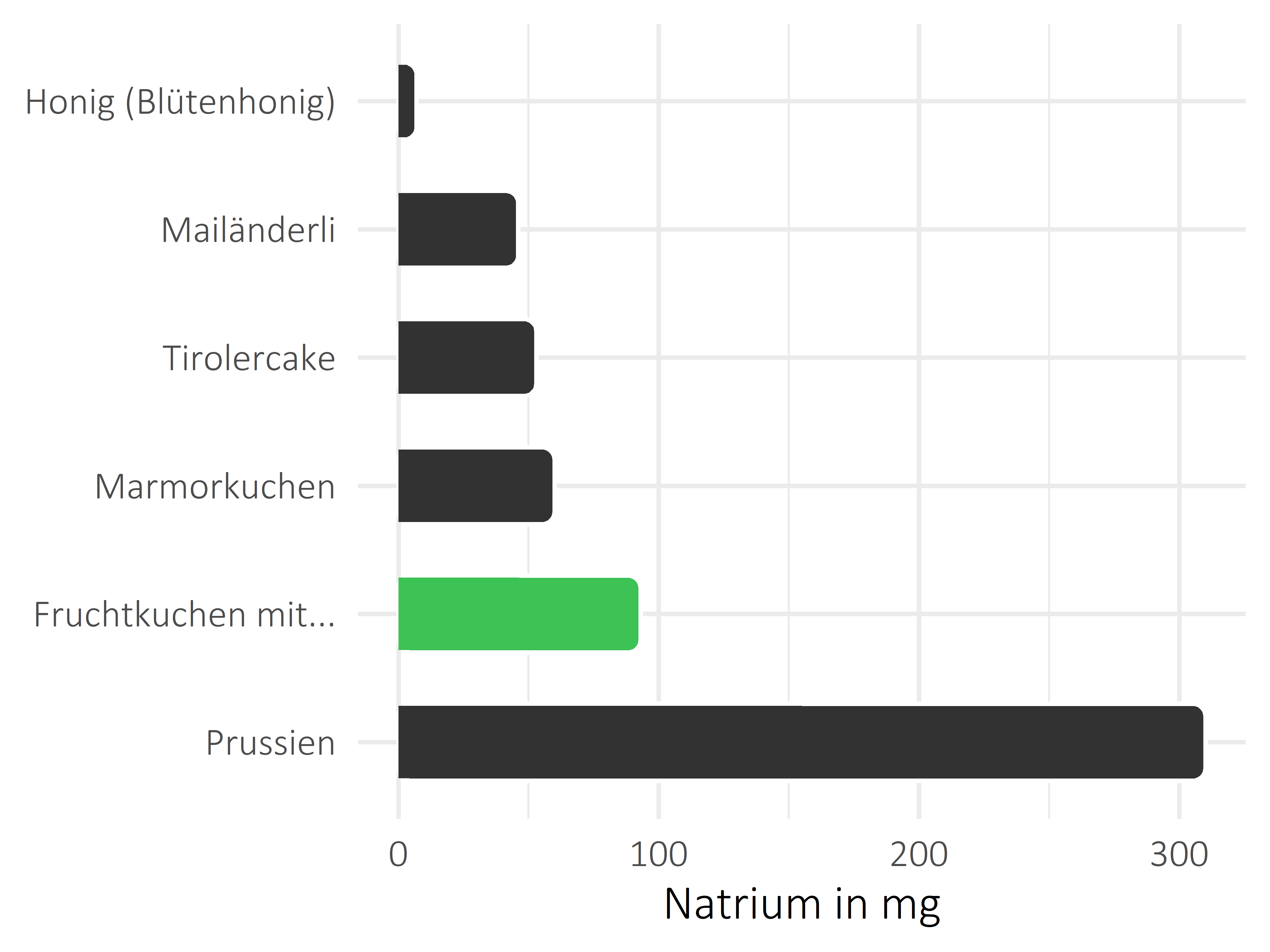 Süßigkeiten Natrium