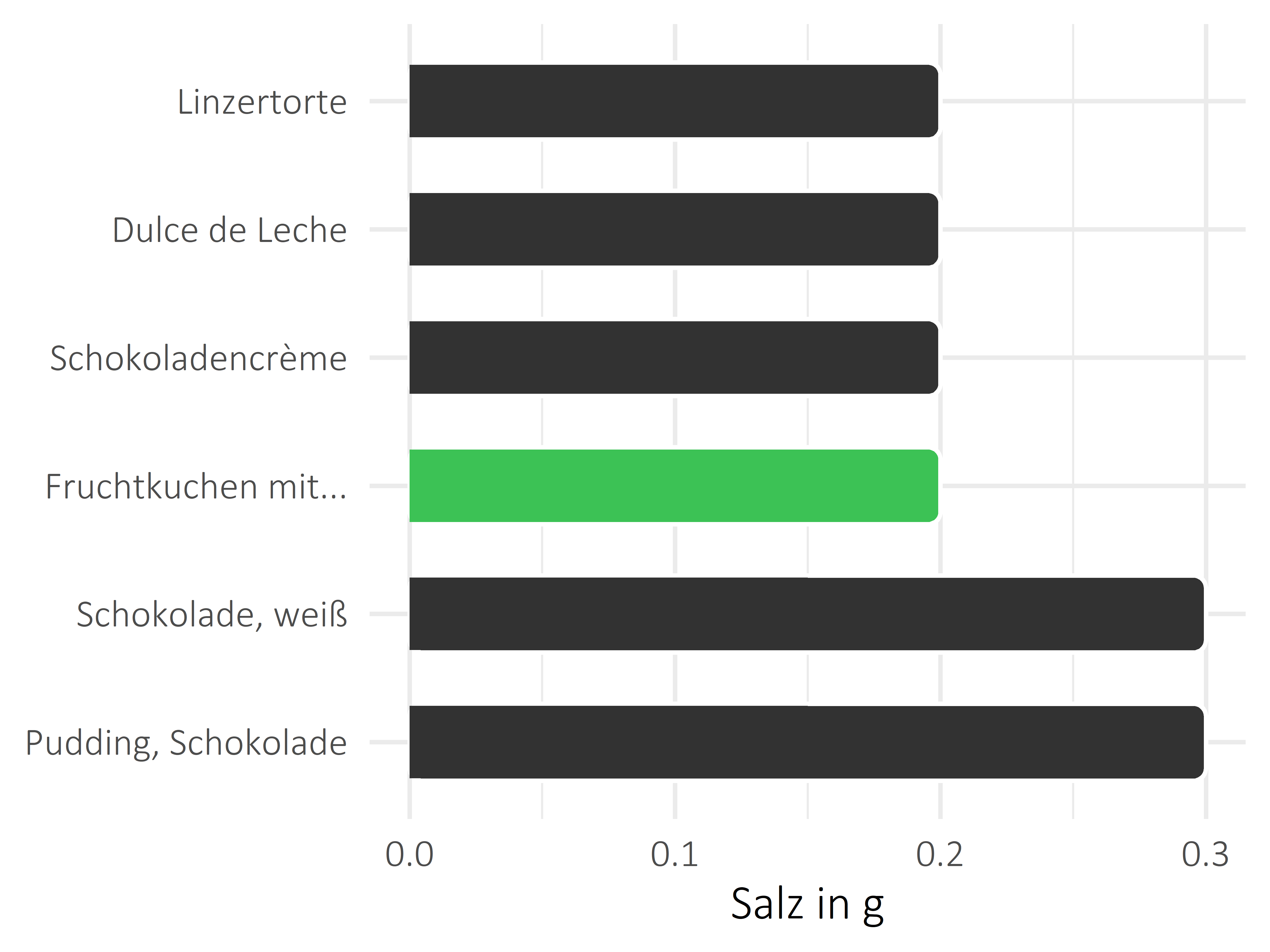 Süßigkeiten Salz