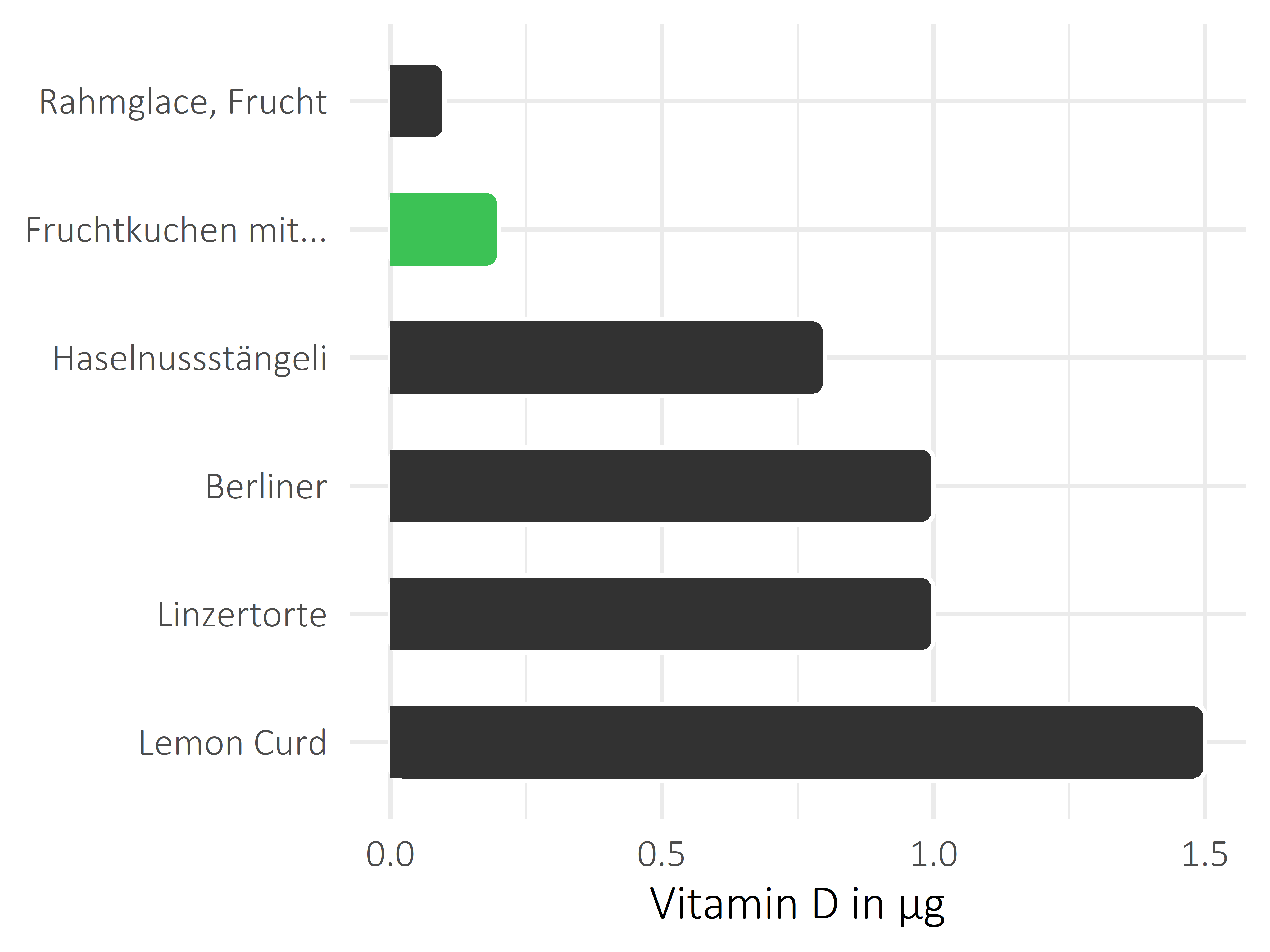 Süßigkeiten Calciferol