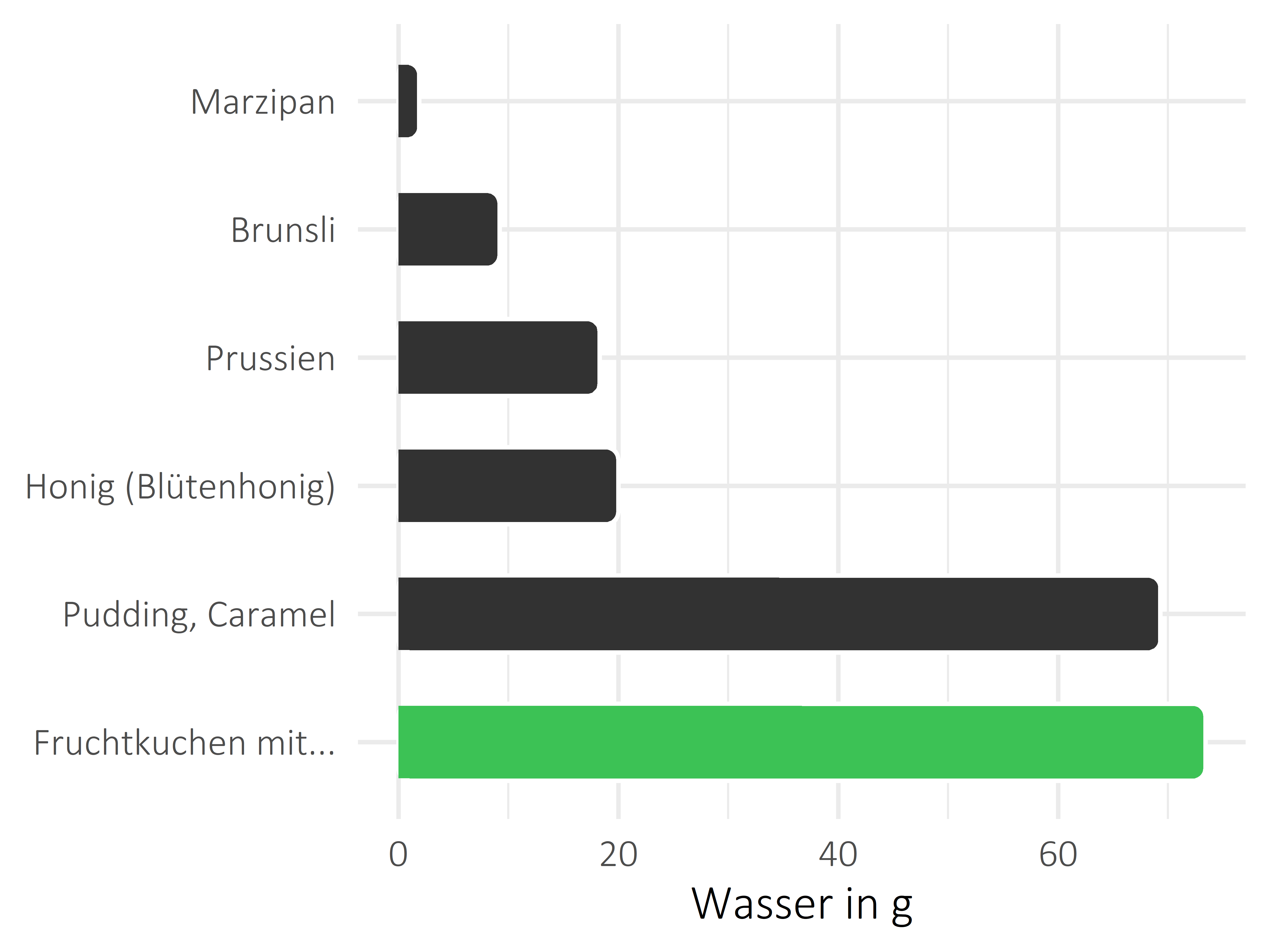 Süßigkeiten Wasser