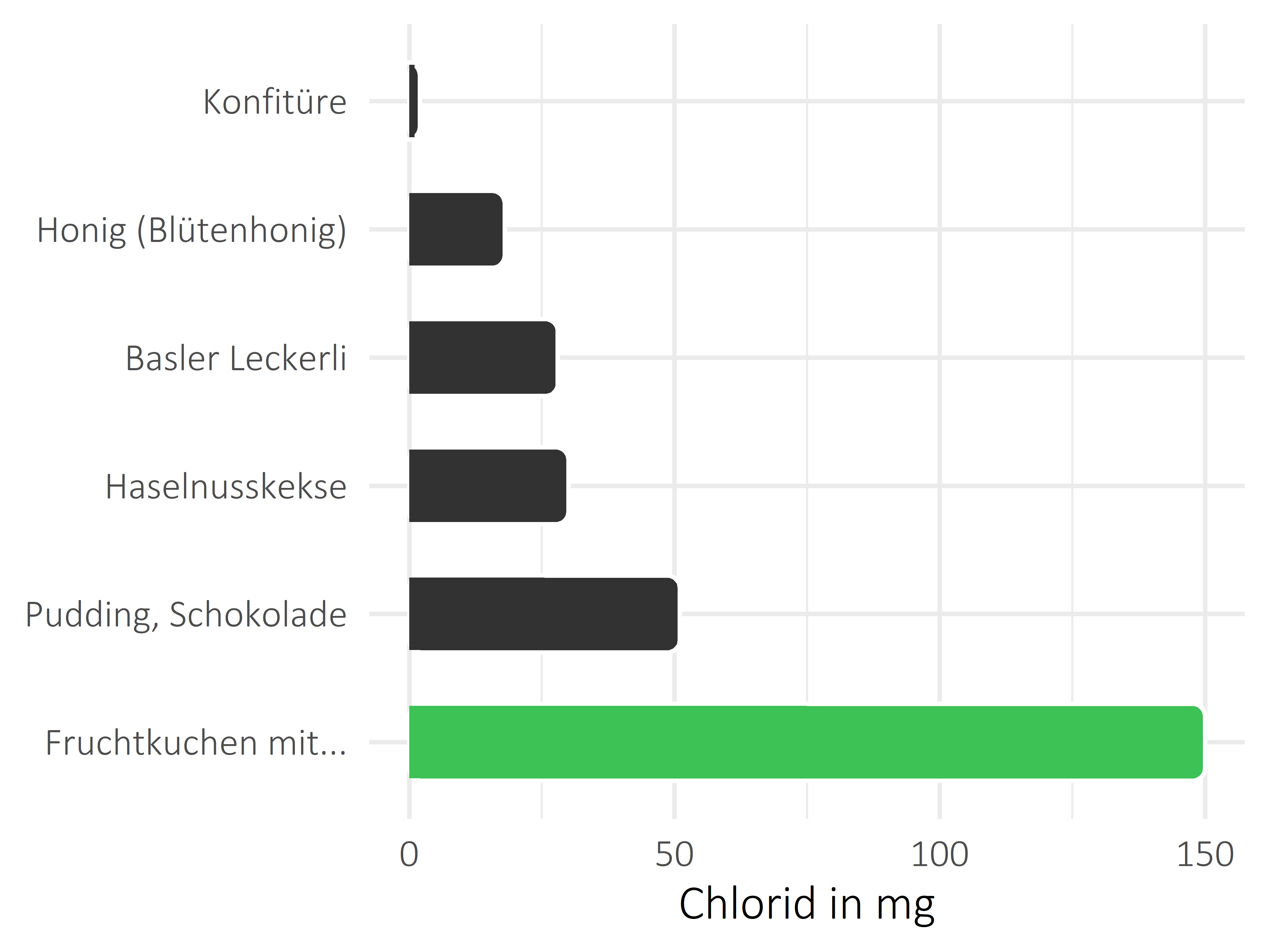 Süßigkeiten Chlorid