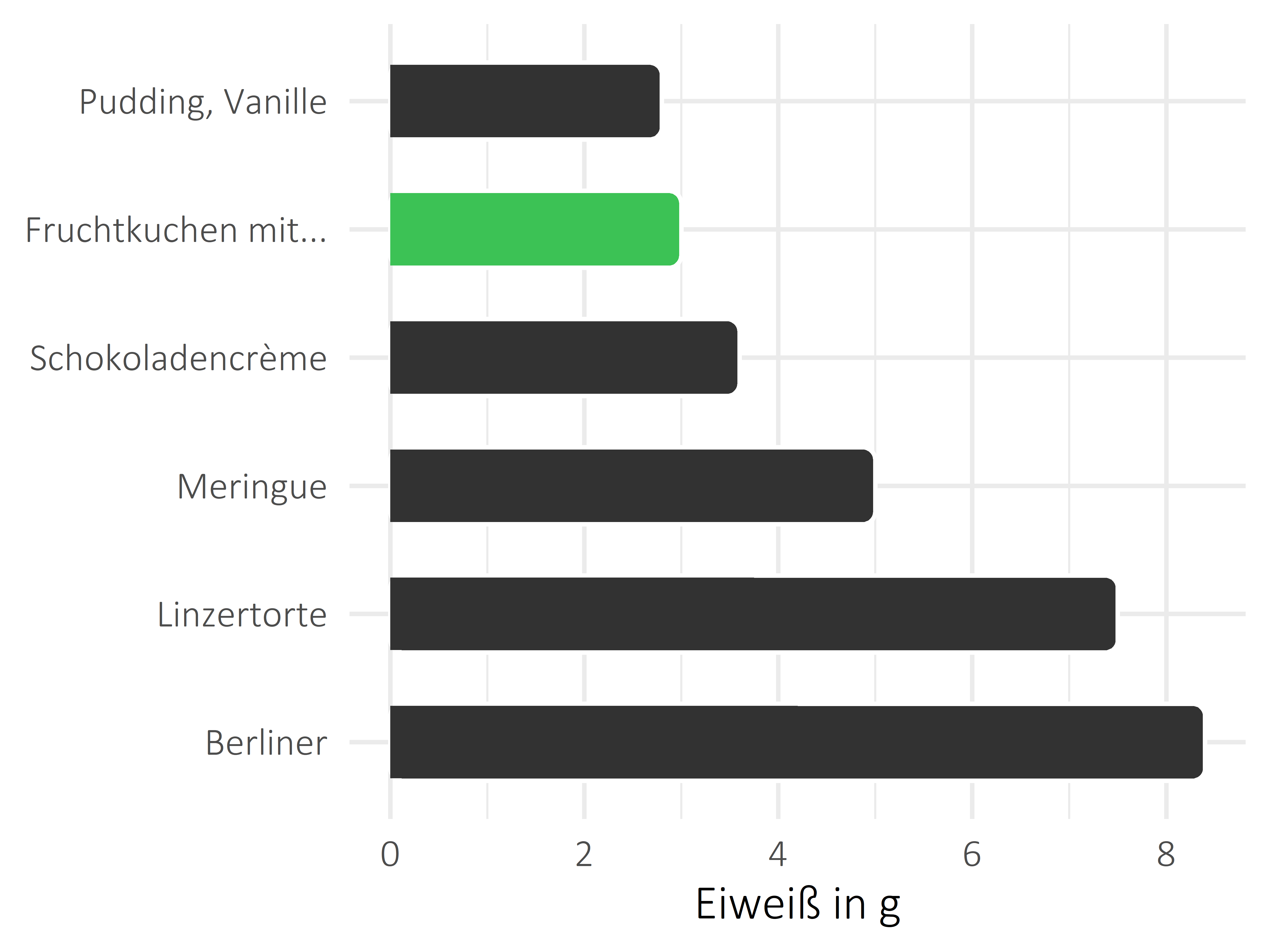 Süßigkeiten Eiweiß