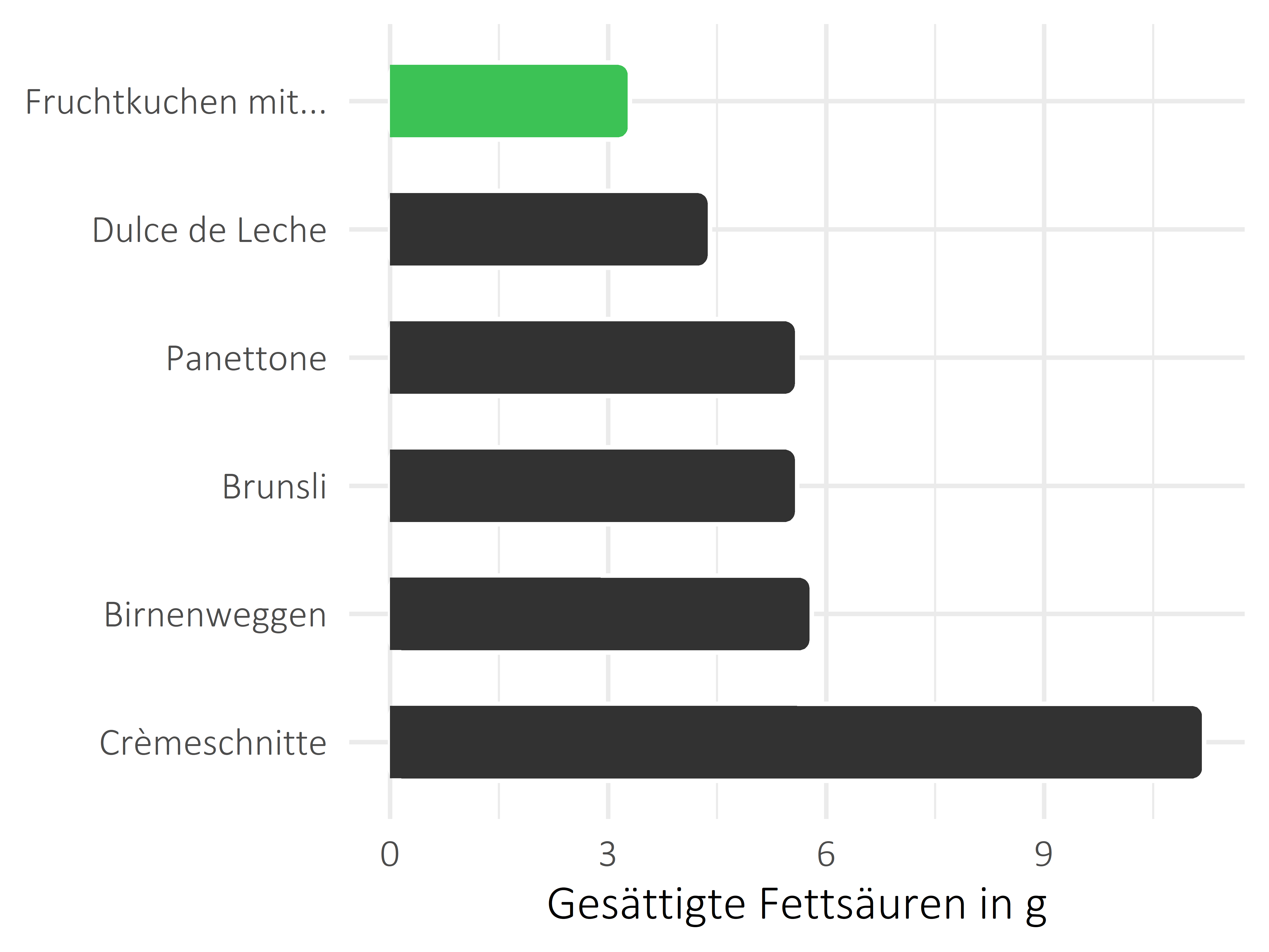 Süßigkeiten gesättigte Fettsäuren