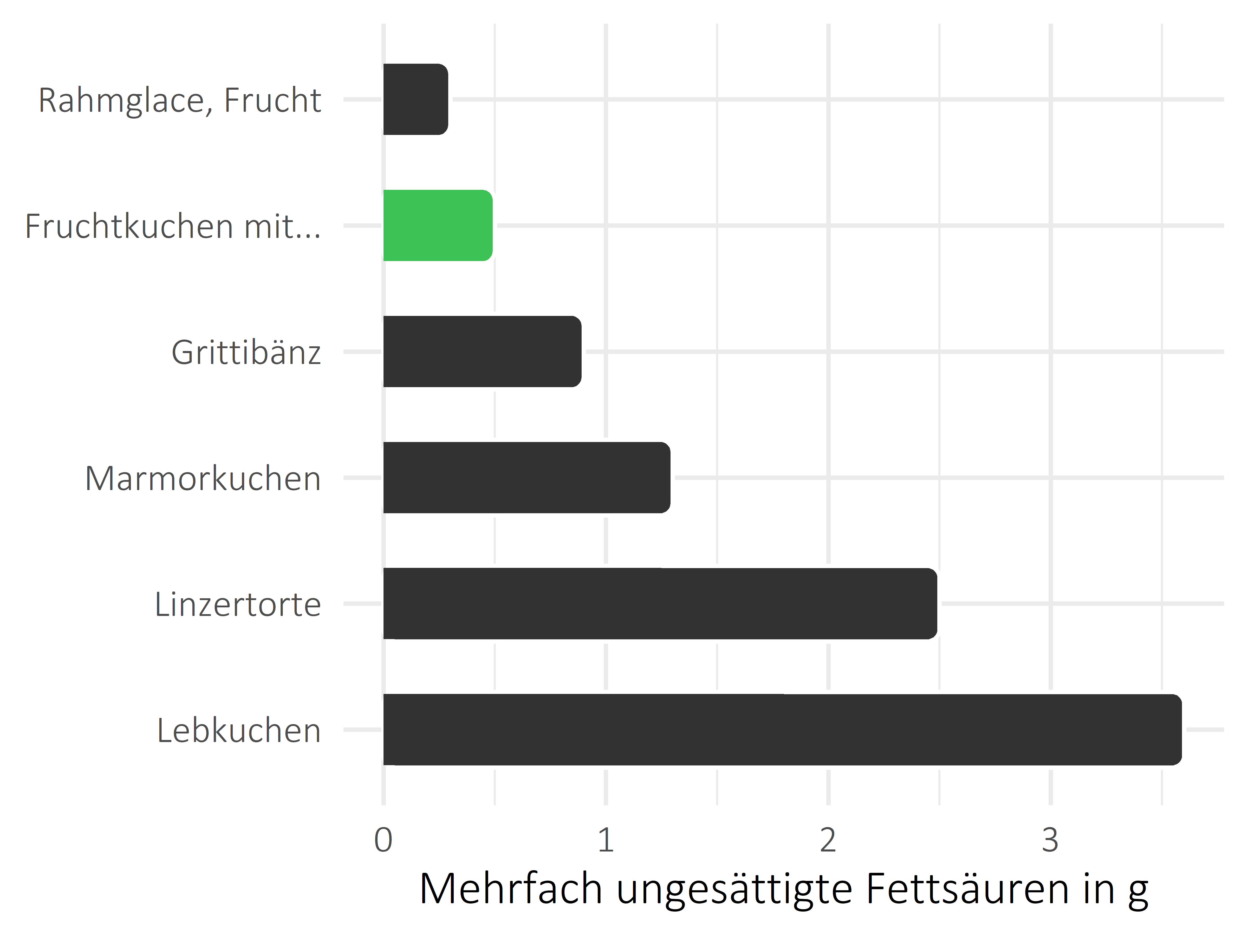 Süßigkeiten mehrfach ungesättigte Fettsäuren