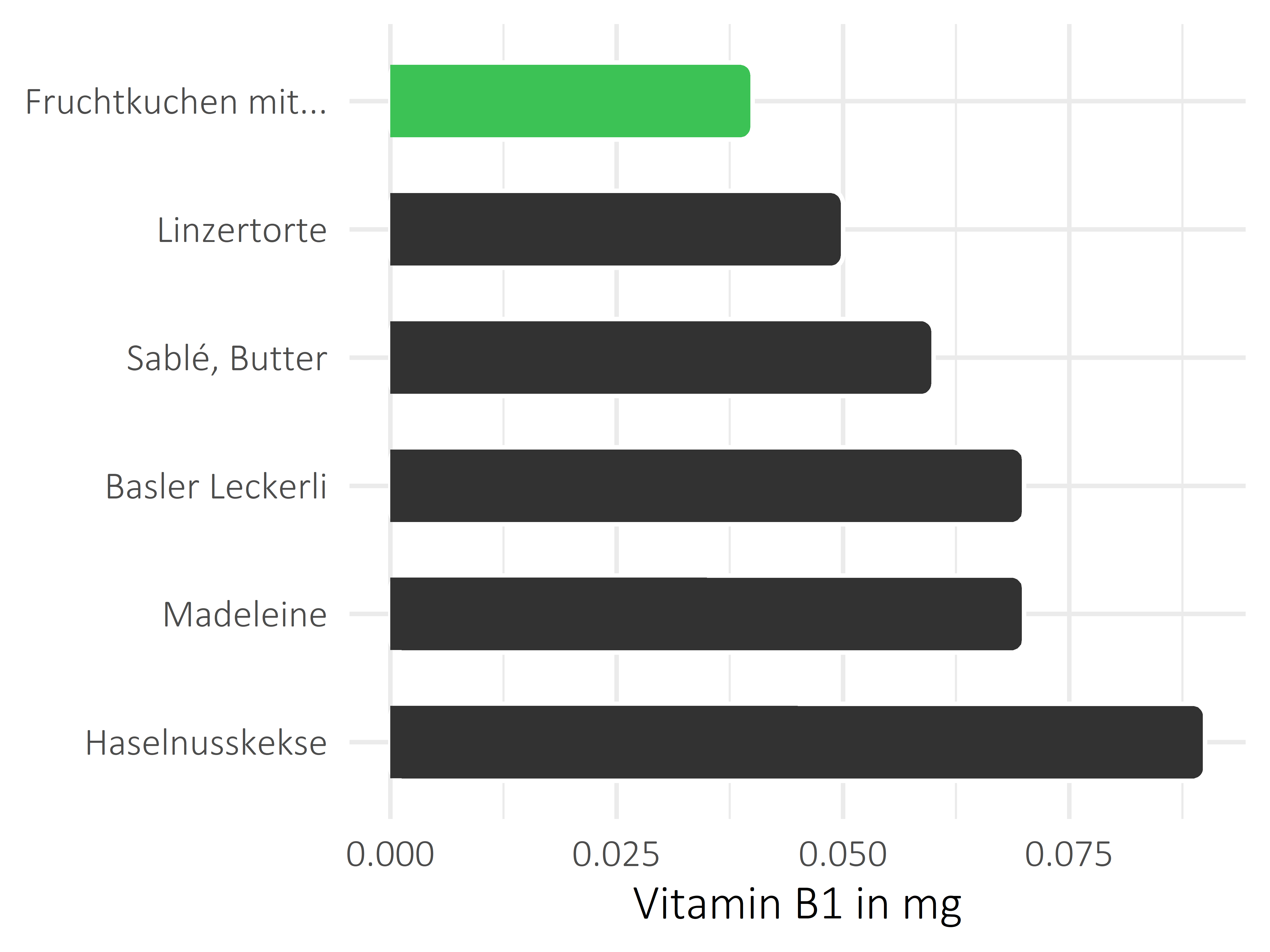 Süßigkeiten Vitamin B1