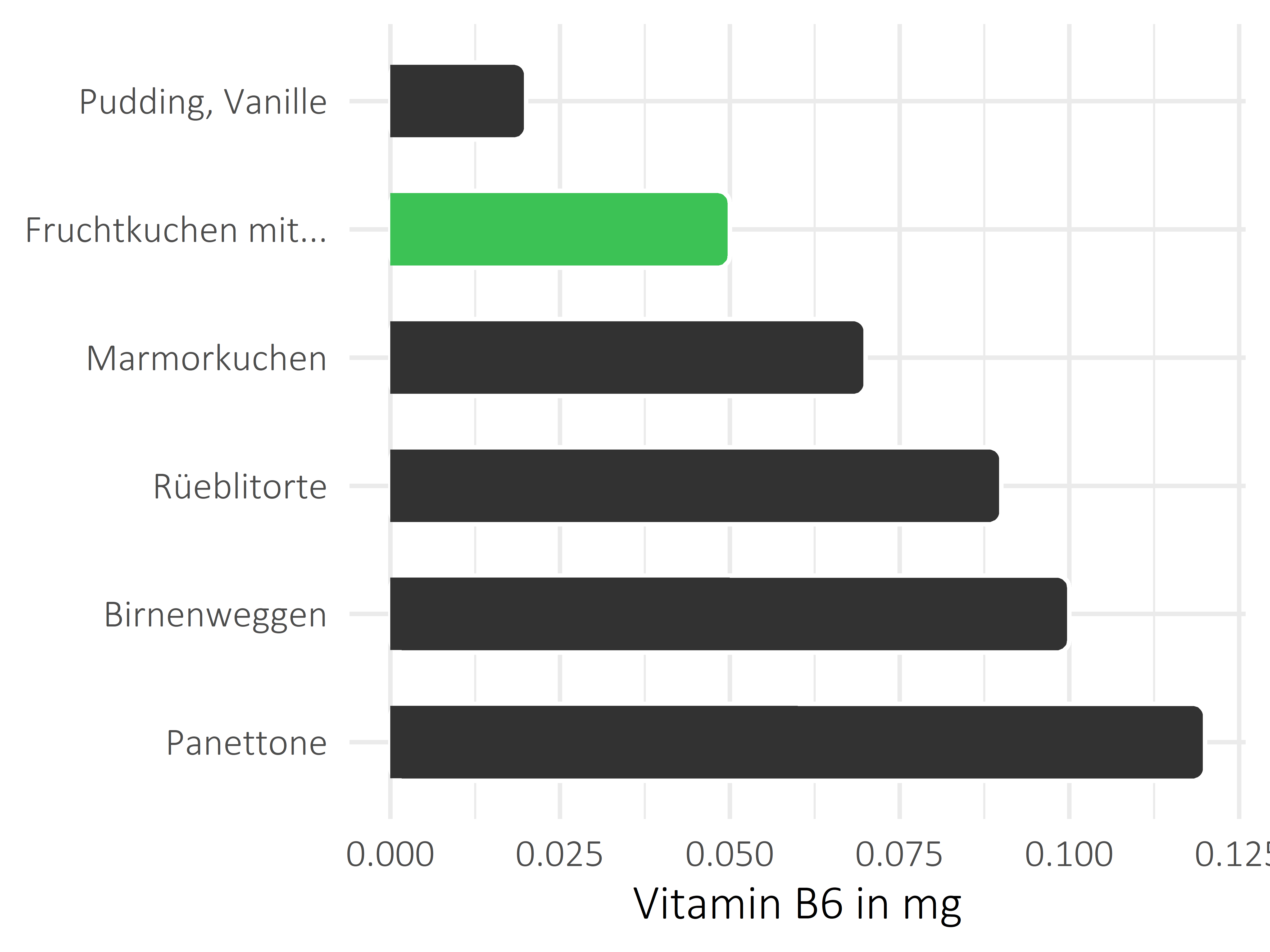 Süßigkeiten Vitamin B6