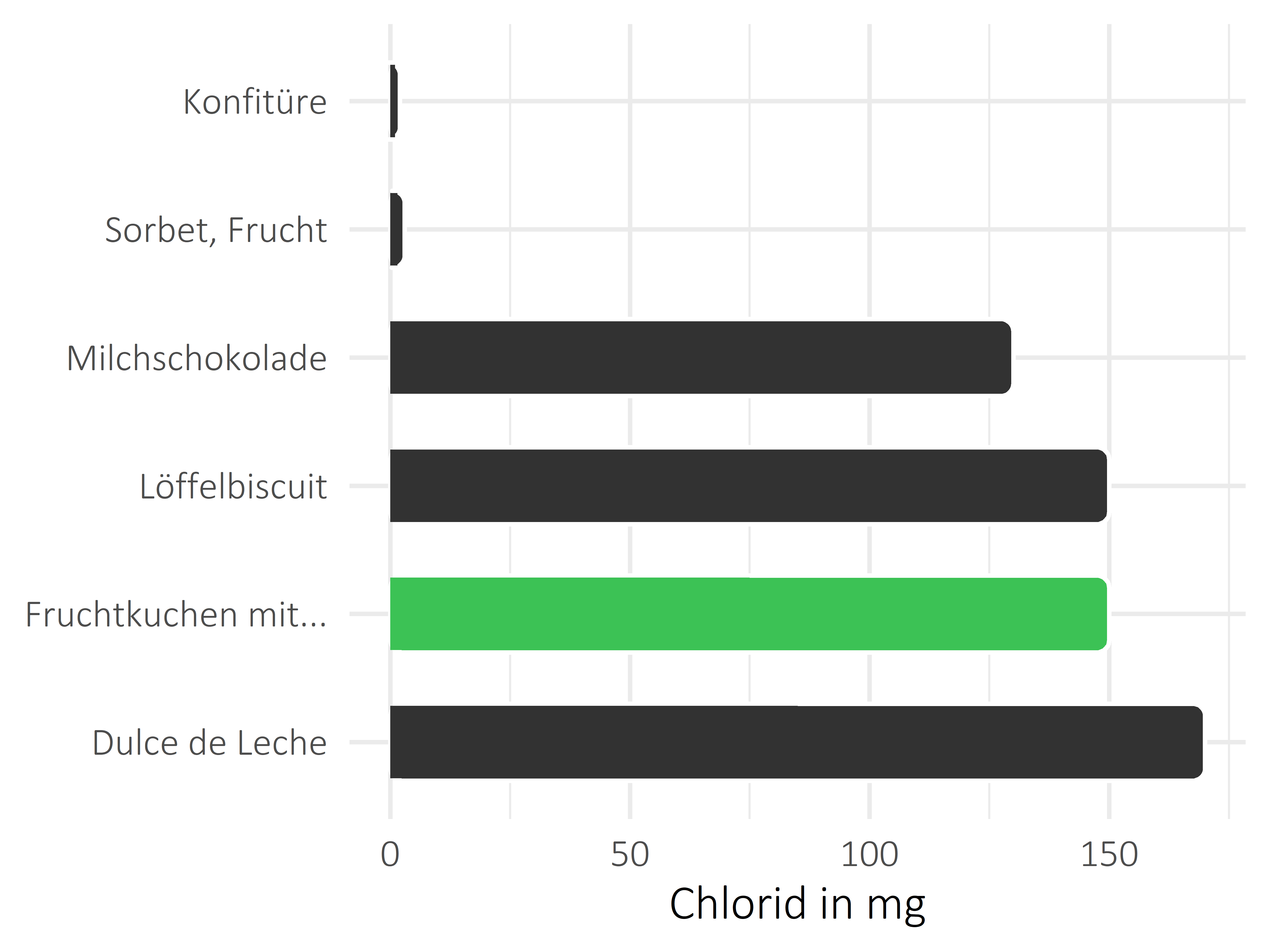 Süßigkeiten Chlorid