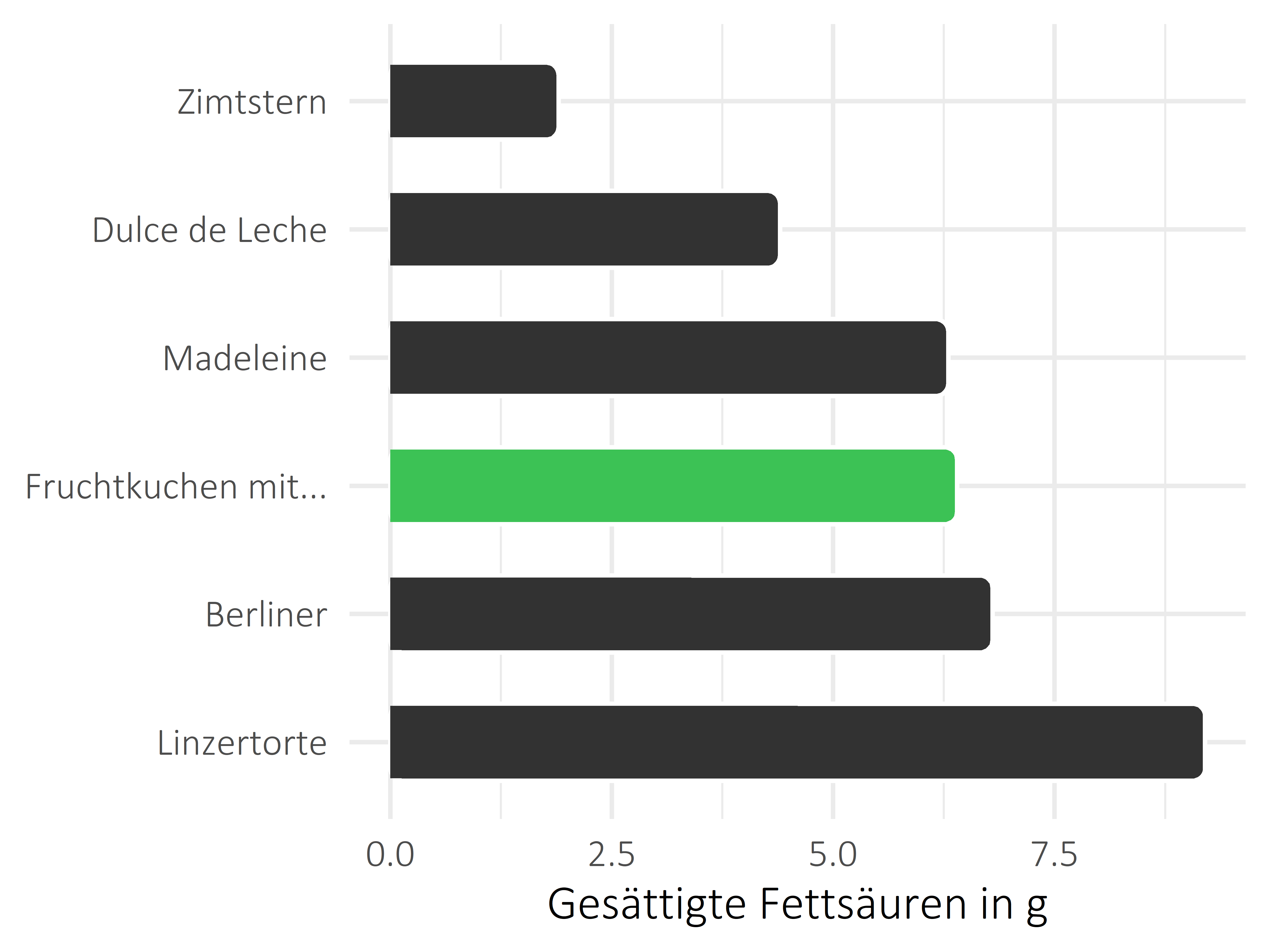 Süßigkeiten gesättigte Fettsäuren