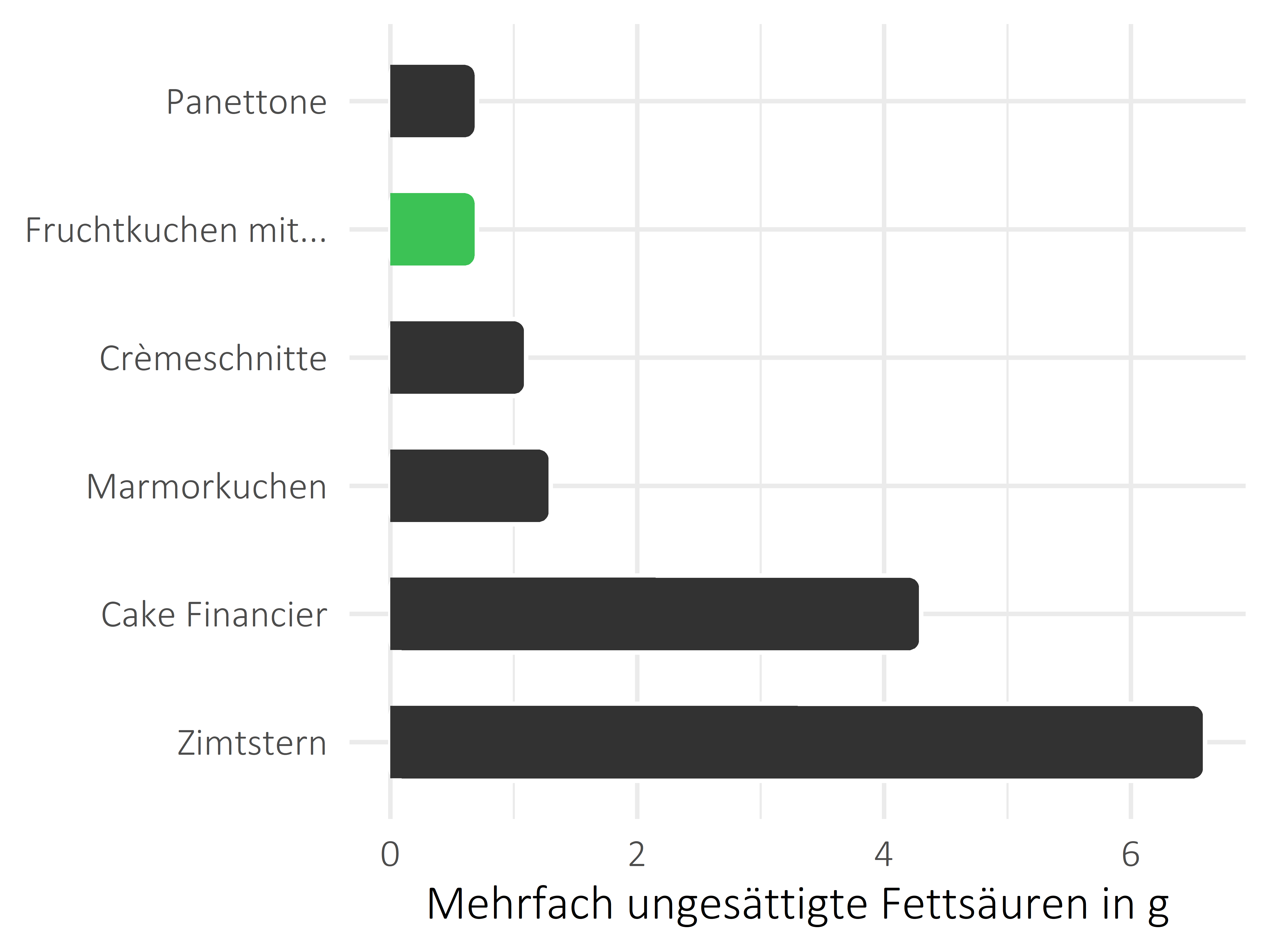 Süßigkeiten mehrfach ungesättigte Fettsäuren