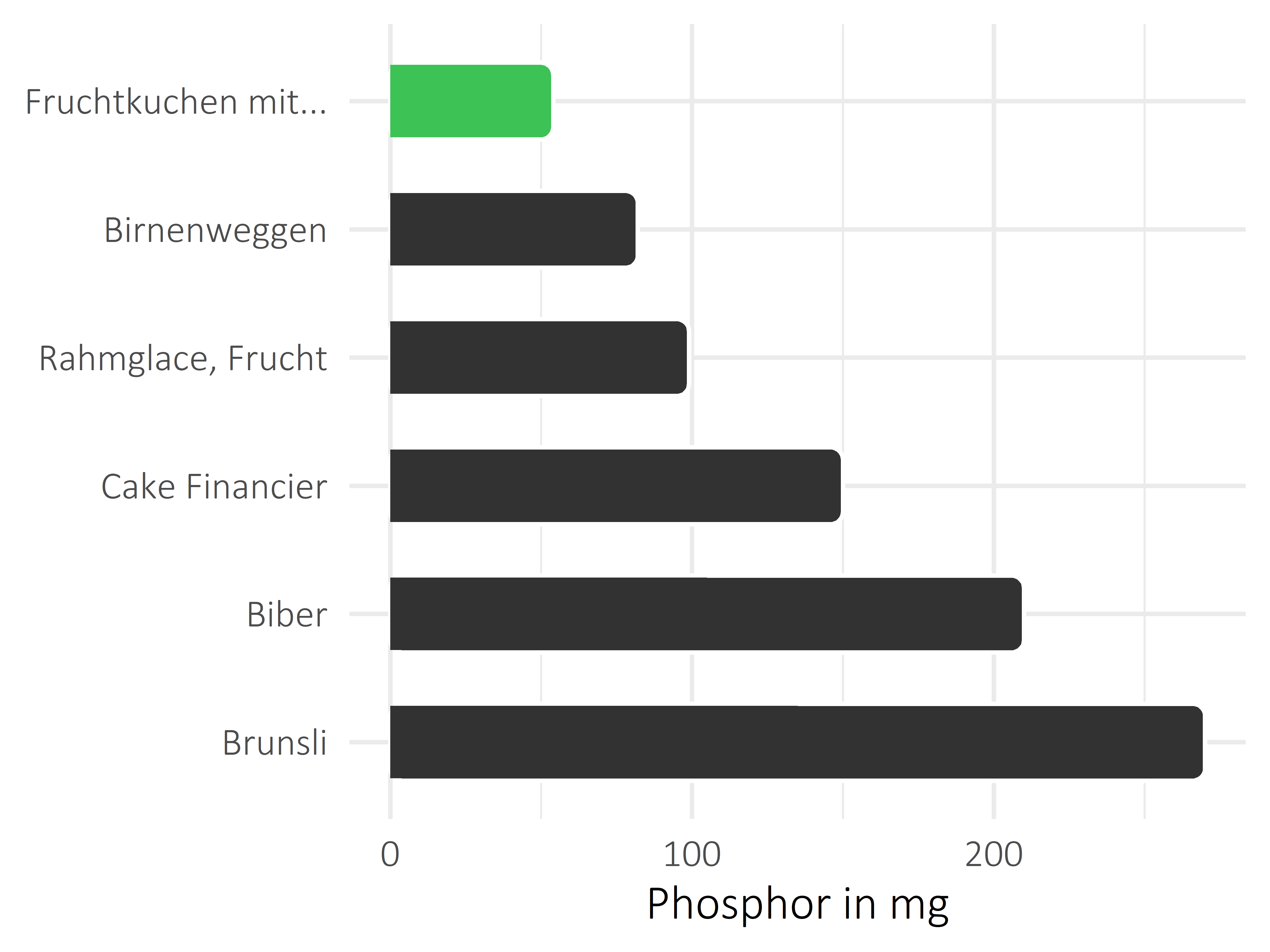 Süßigkeiten Phosphor