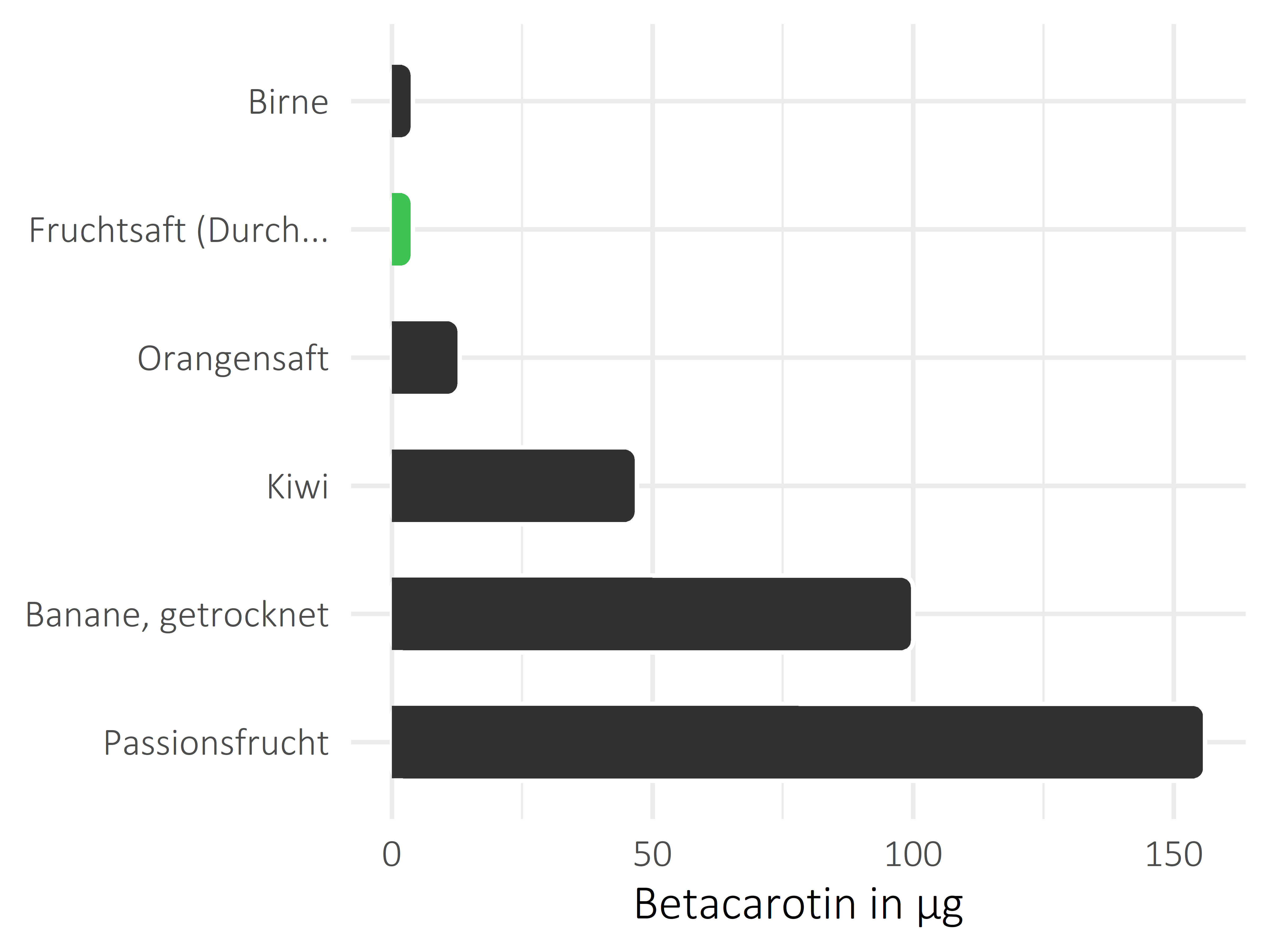 Früchte Betacarotin