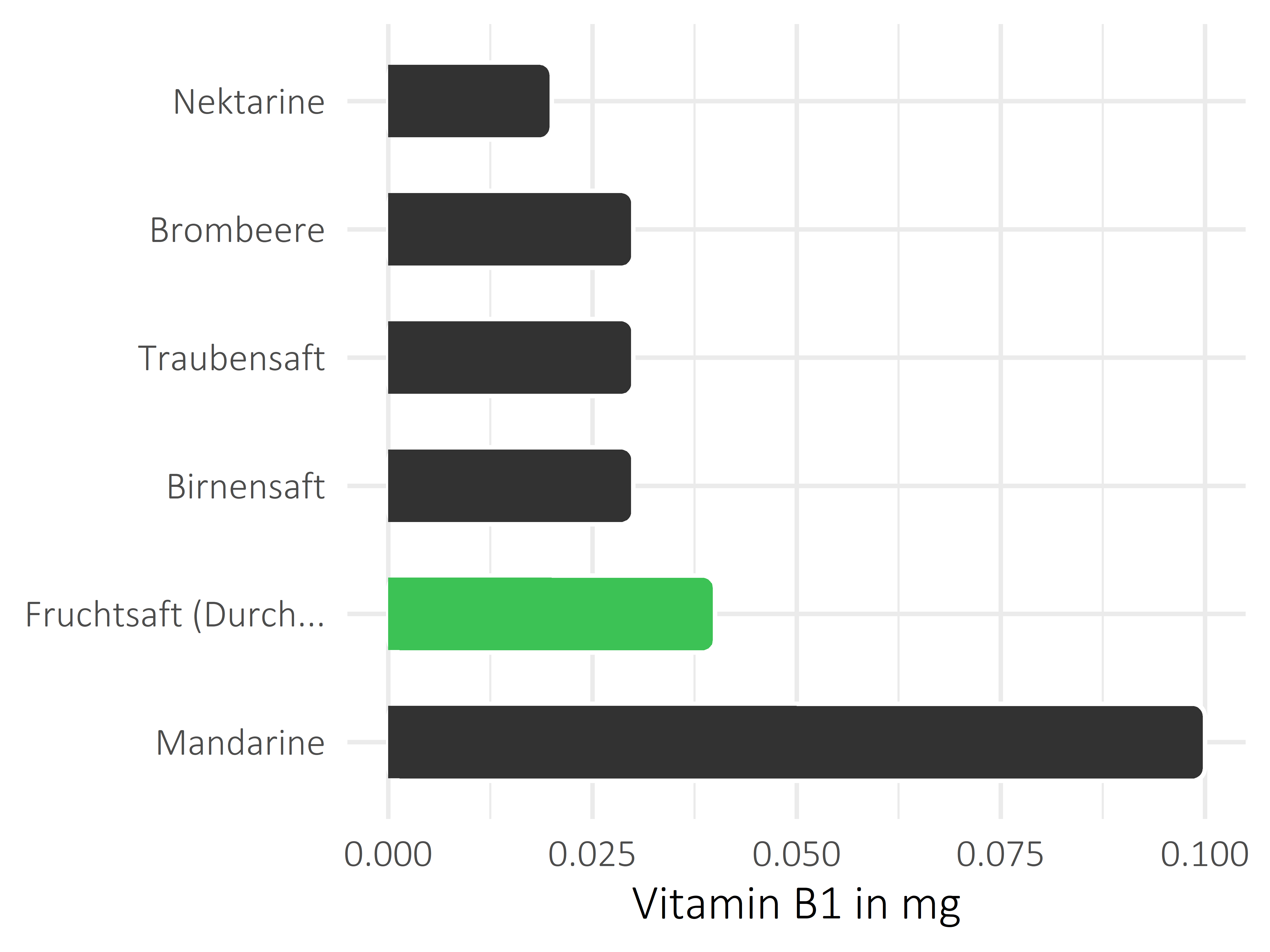Früchte Vitamin B1