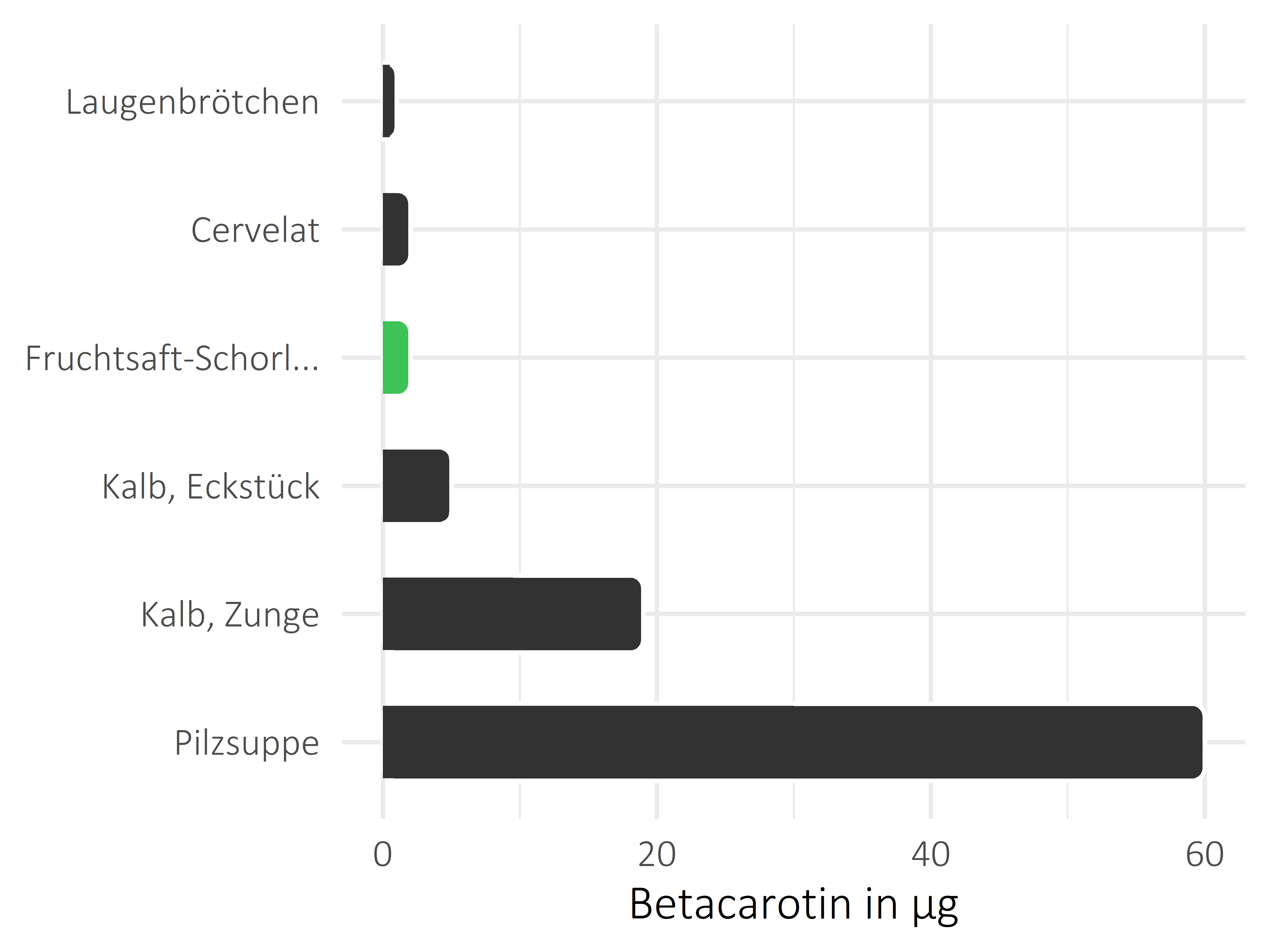 alkoholfreie Getränke Betacarotin