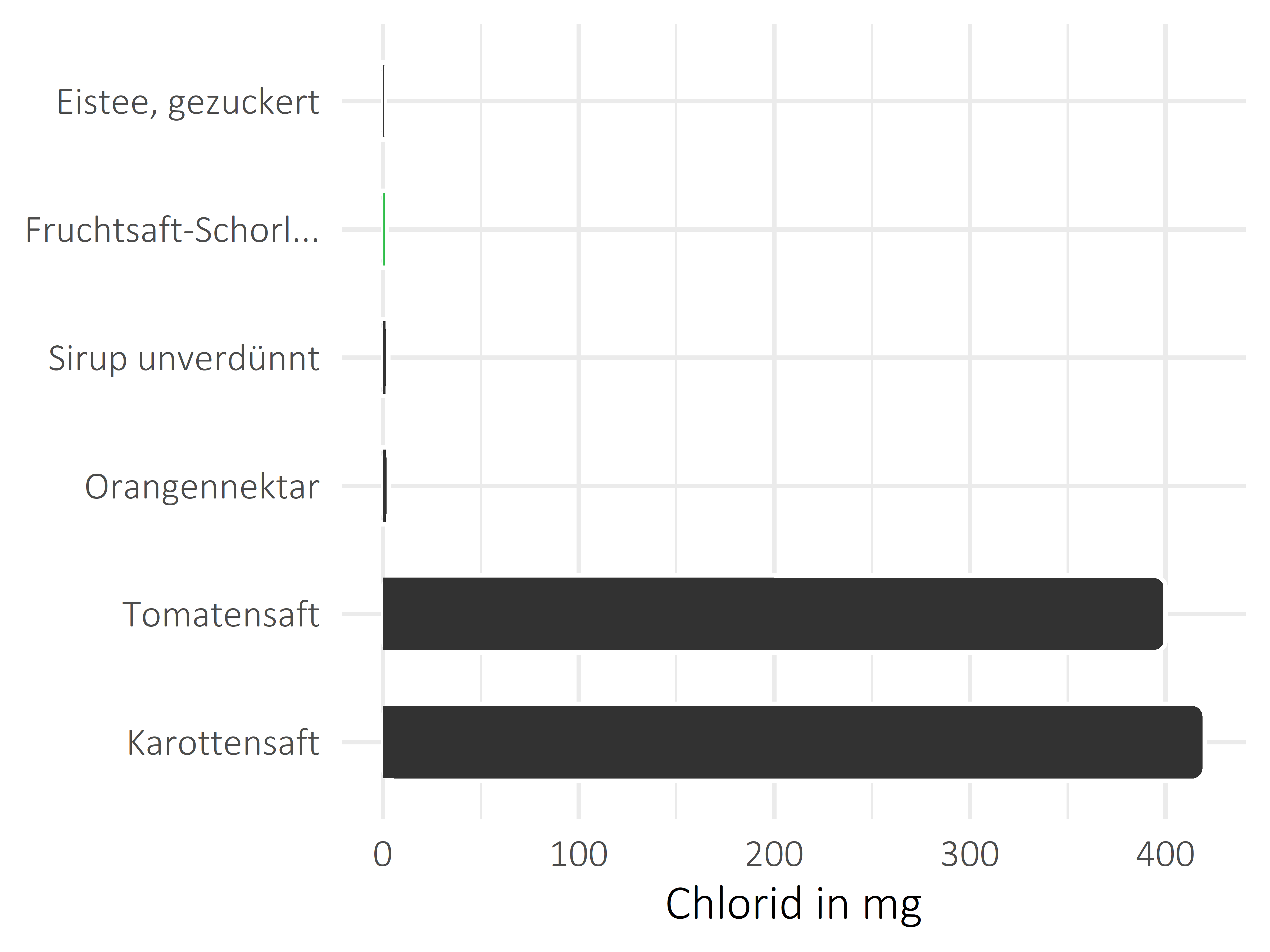 alkoholfreie Getränke Chlorid