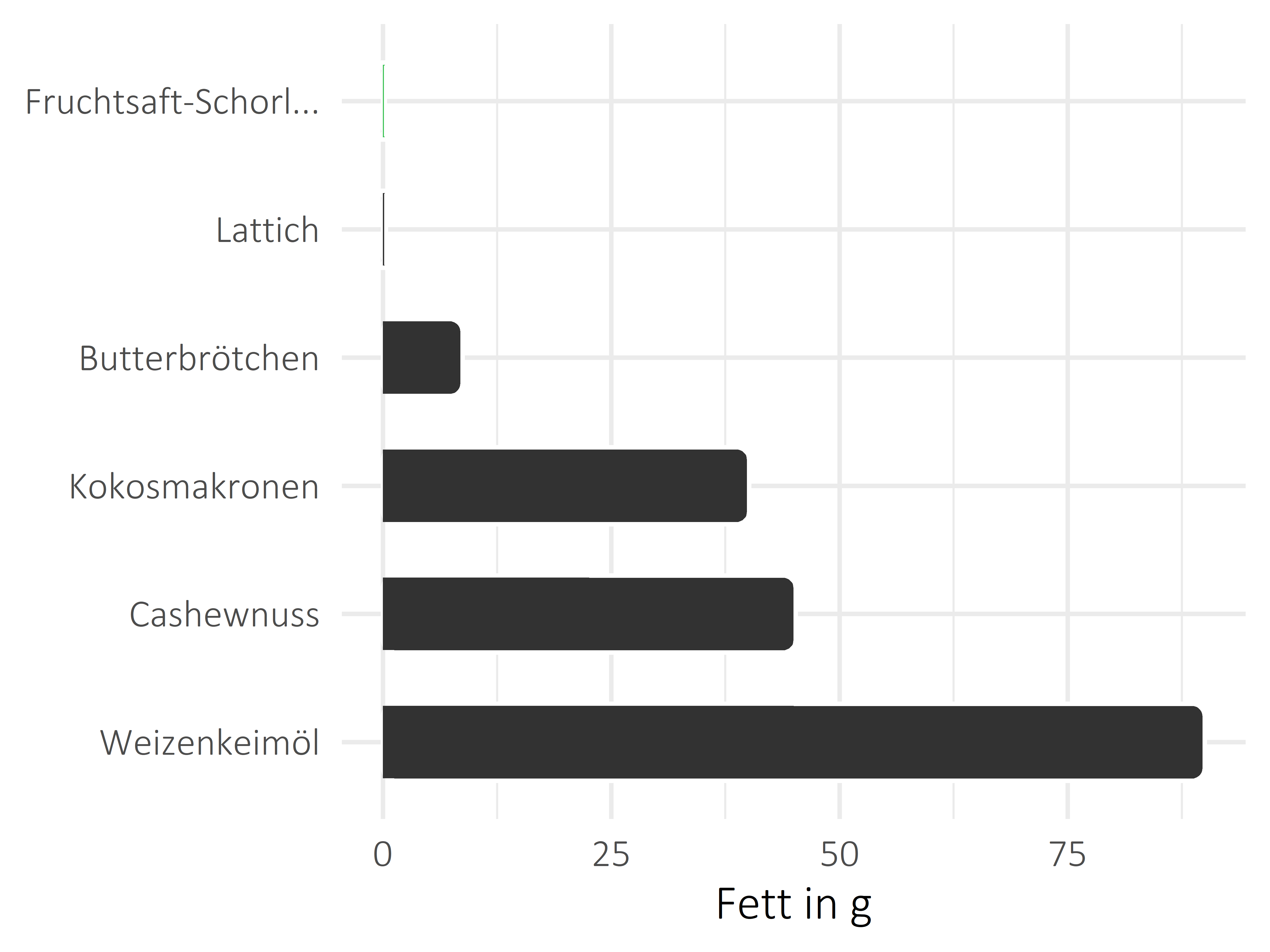 alkoholfreie Getränke Fett