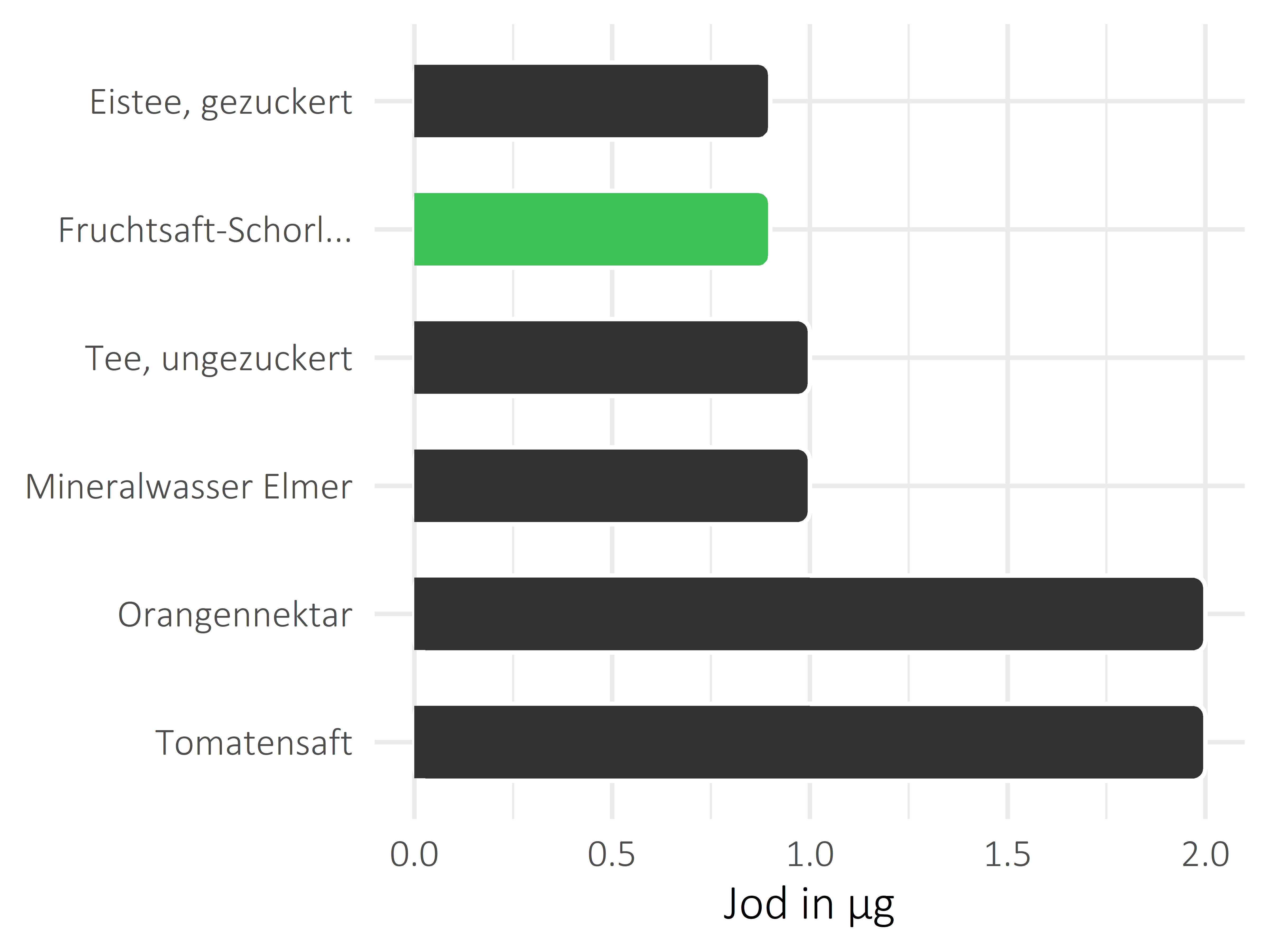 alkoholfreie Getränke Jod