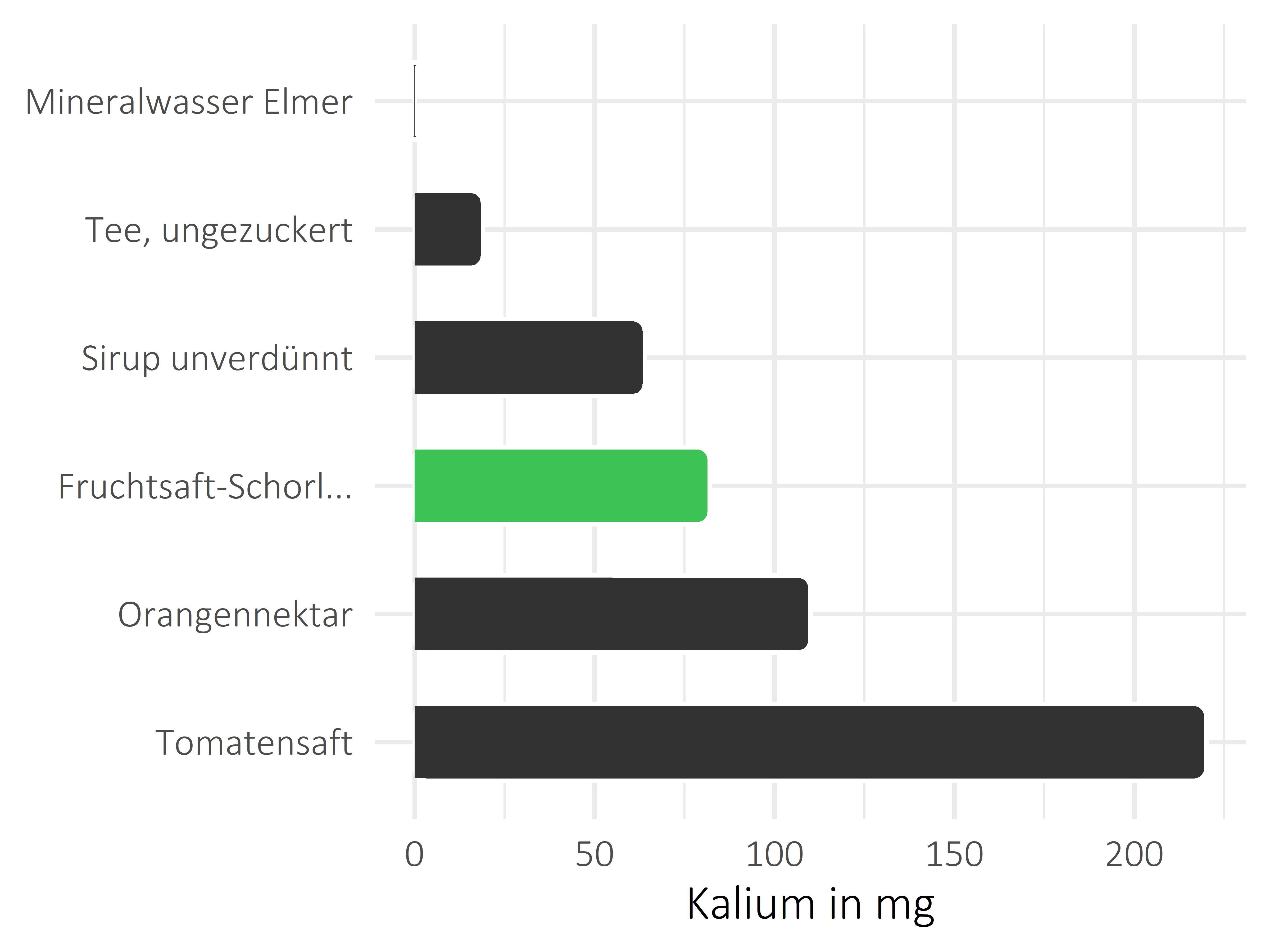 alkoholfreie Getränke Kalium