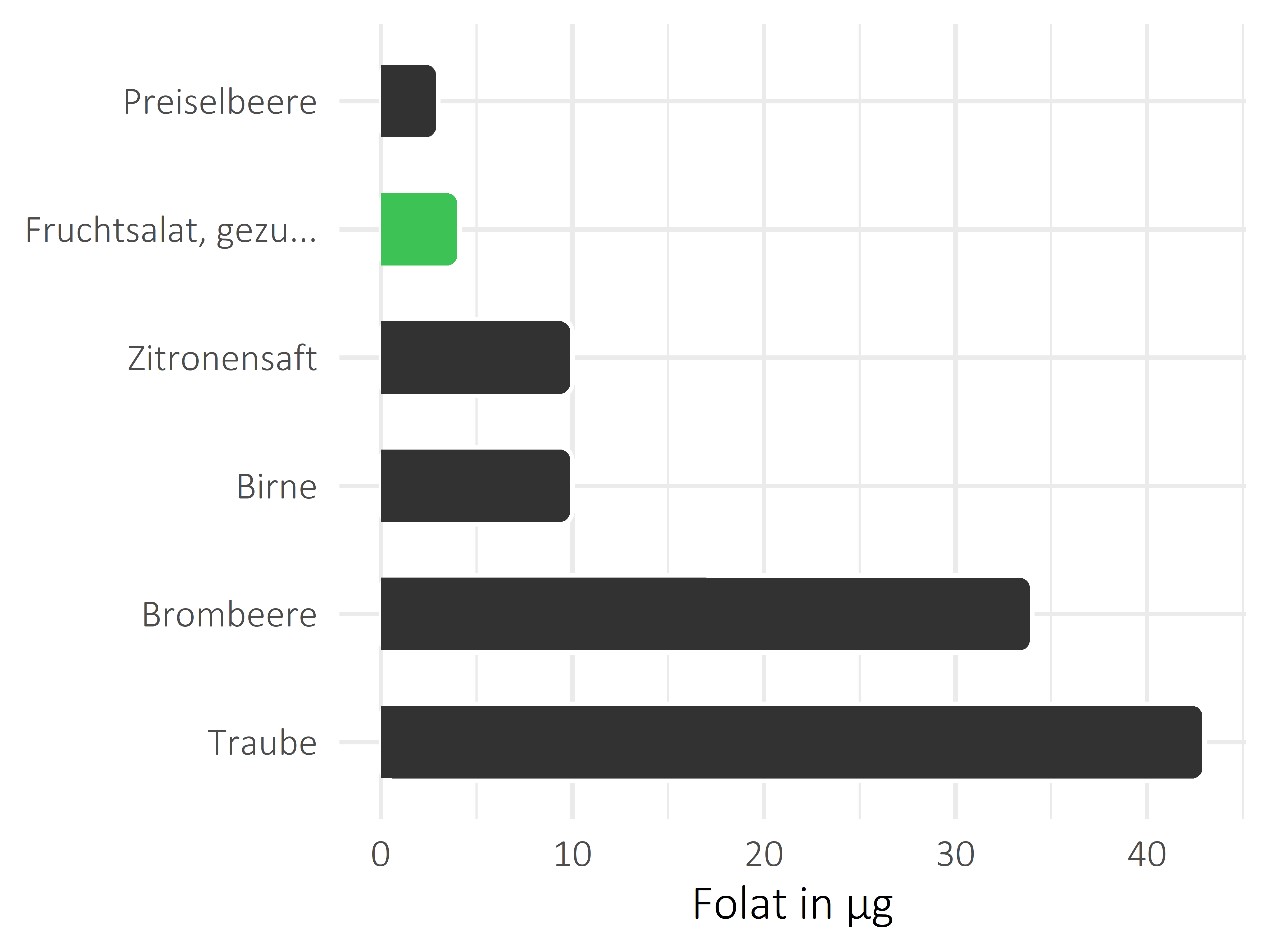 Früchte Folat