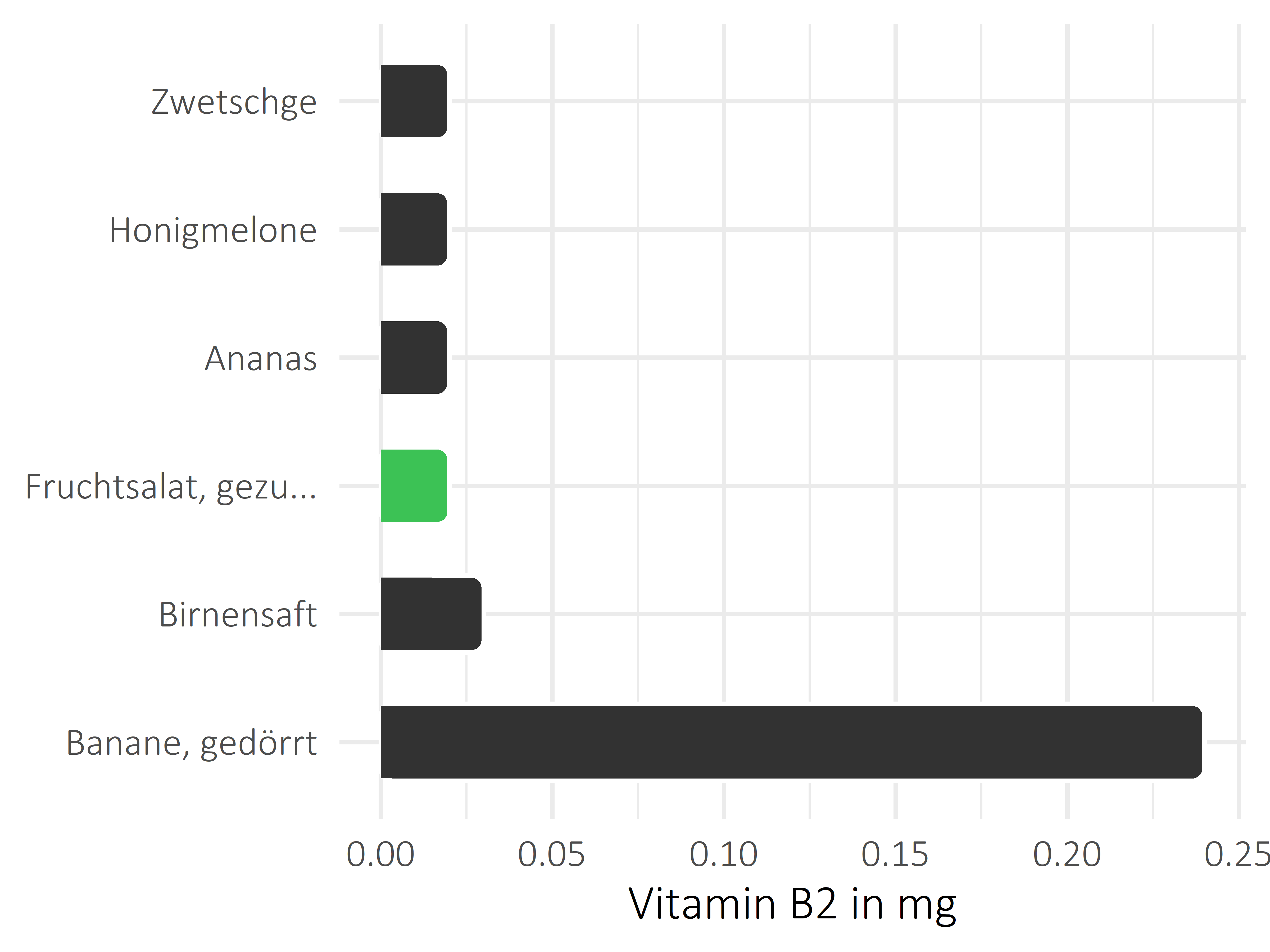 Früchte Vitamin B2